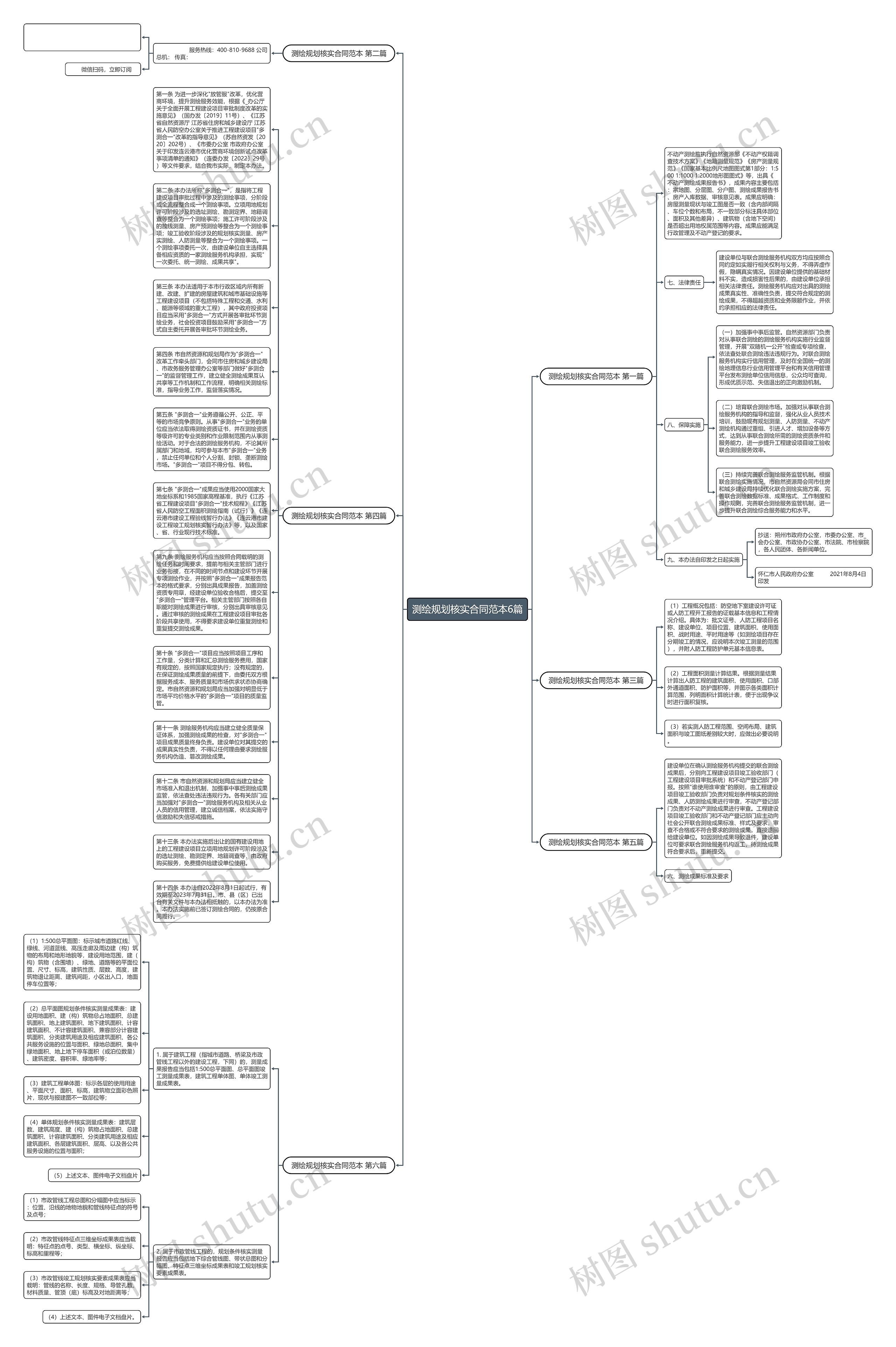 测绘规划核实合同范本6篇思维导图