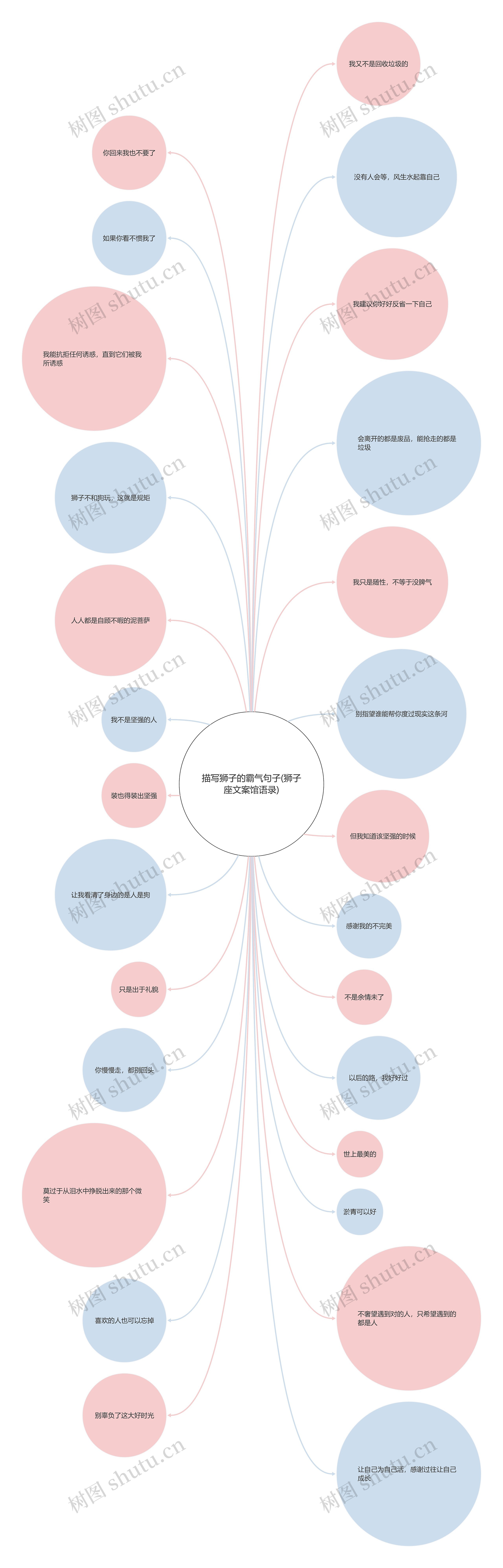 描写狮子的霸气句子(狮子座文案馆语录)思维导图