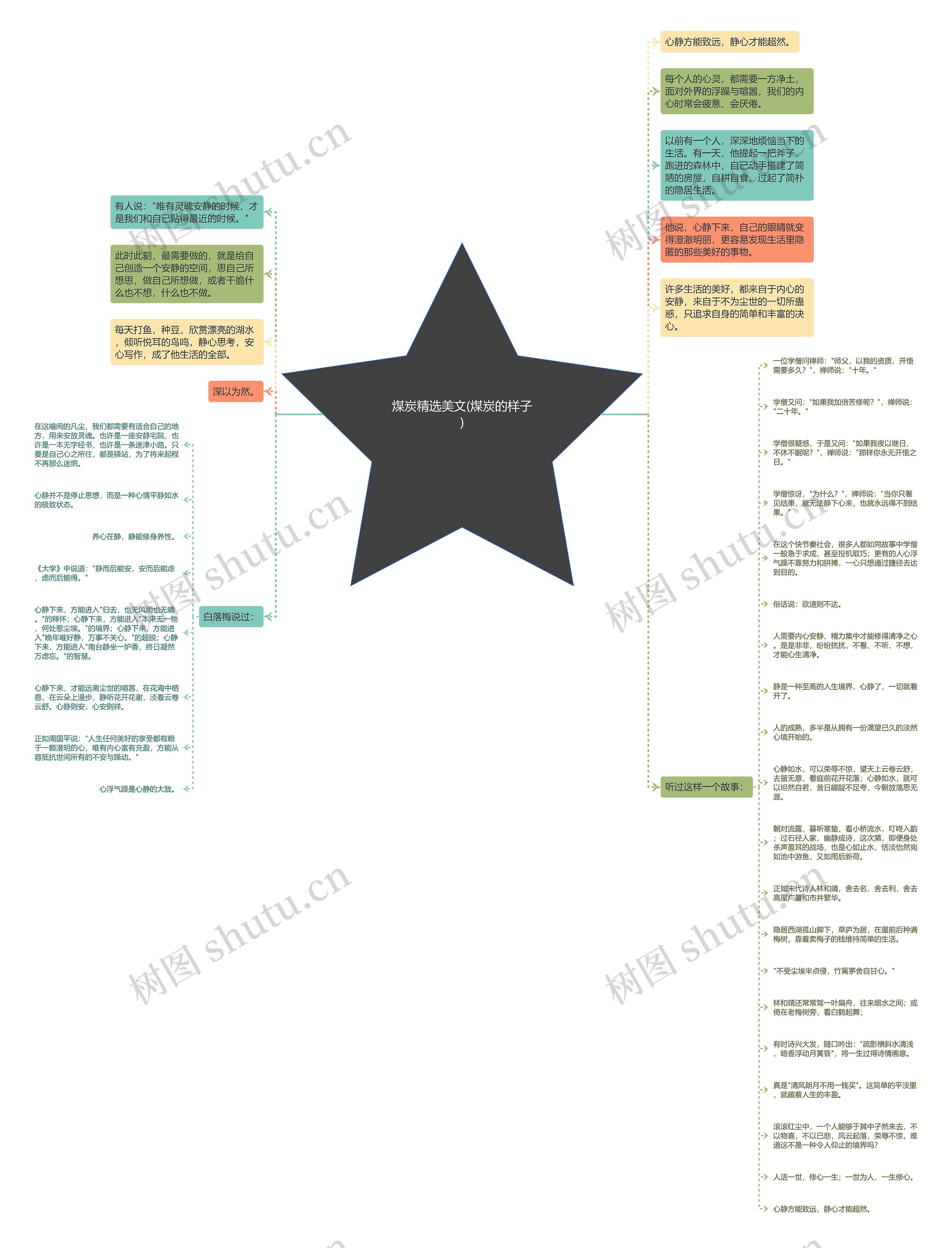 煤炭精选美文(煤炭的样子)思维导图