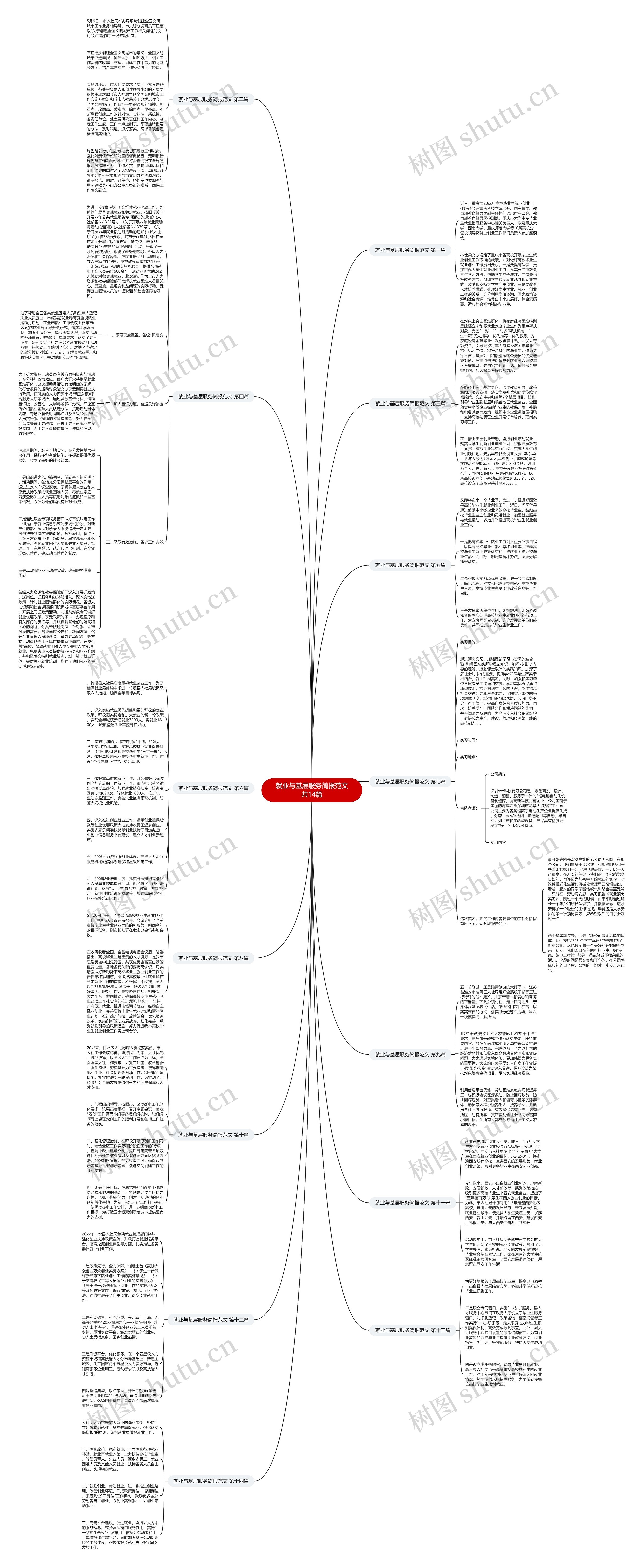 就业与基层服务简报范文共14篇思维导图