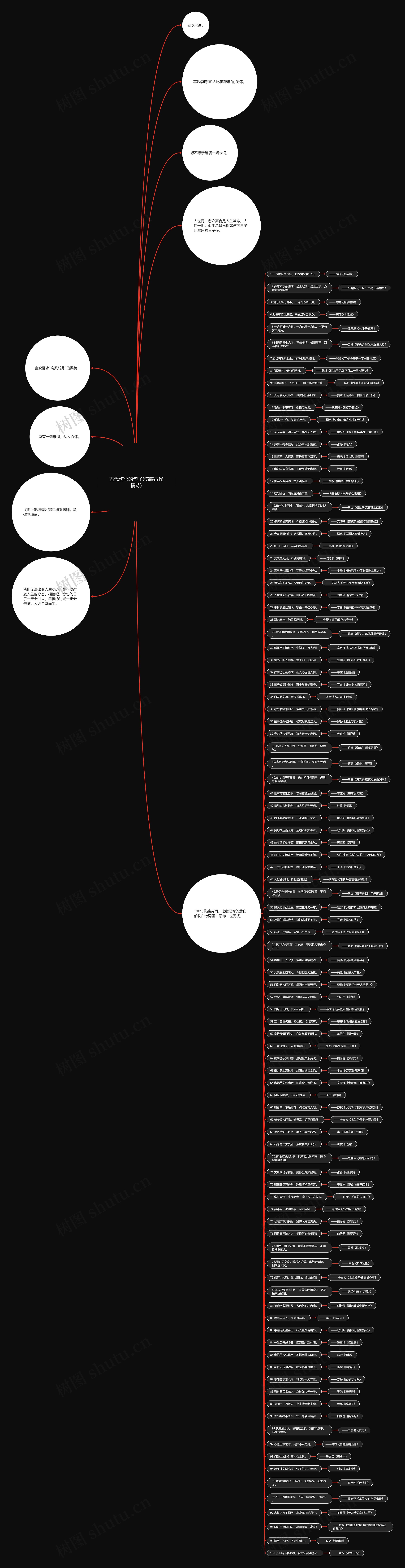 古代伤心的句子(伤感古代情诗)思维导图