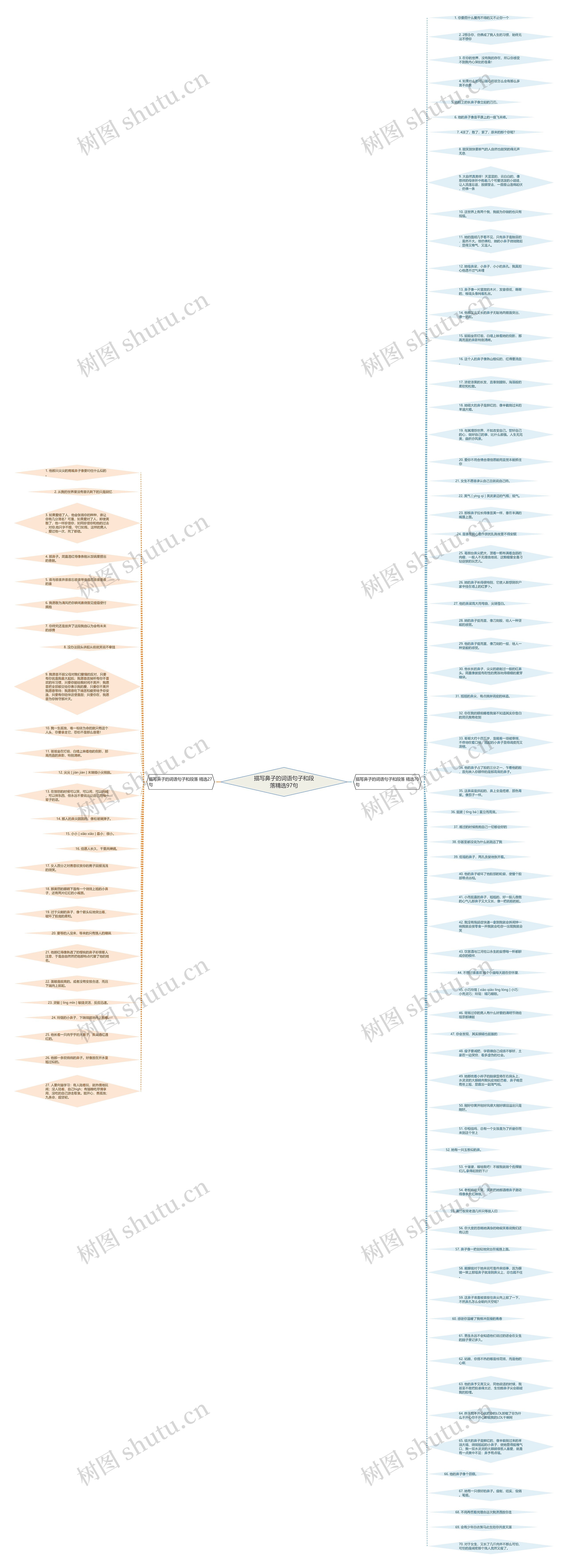 描写鼻子的词语句子和段落精选97句思维导图高清图 描写鼻子的词语句子和段落精选97句思维导图