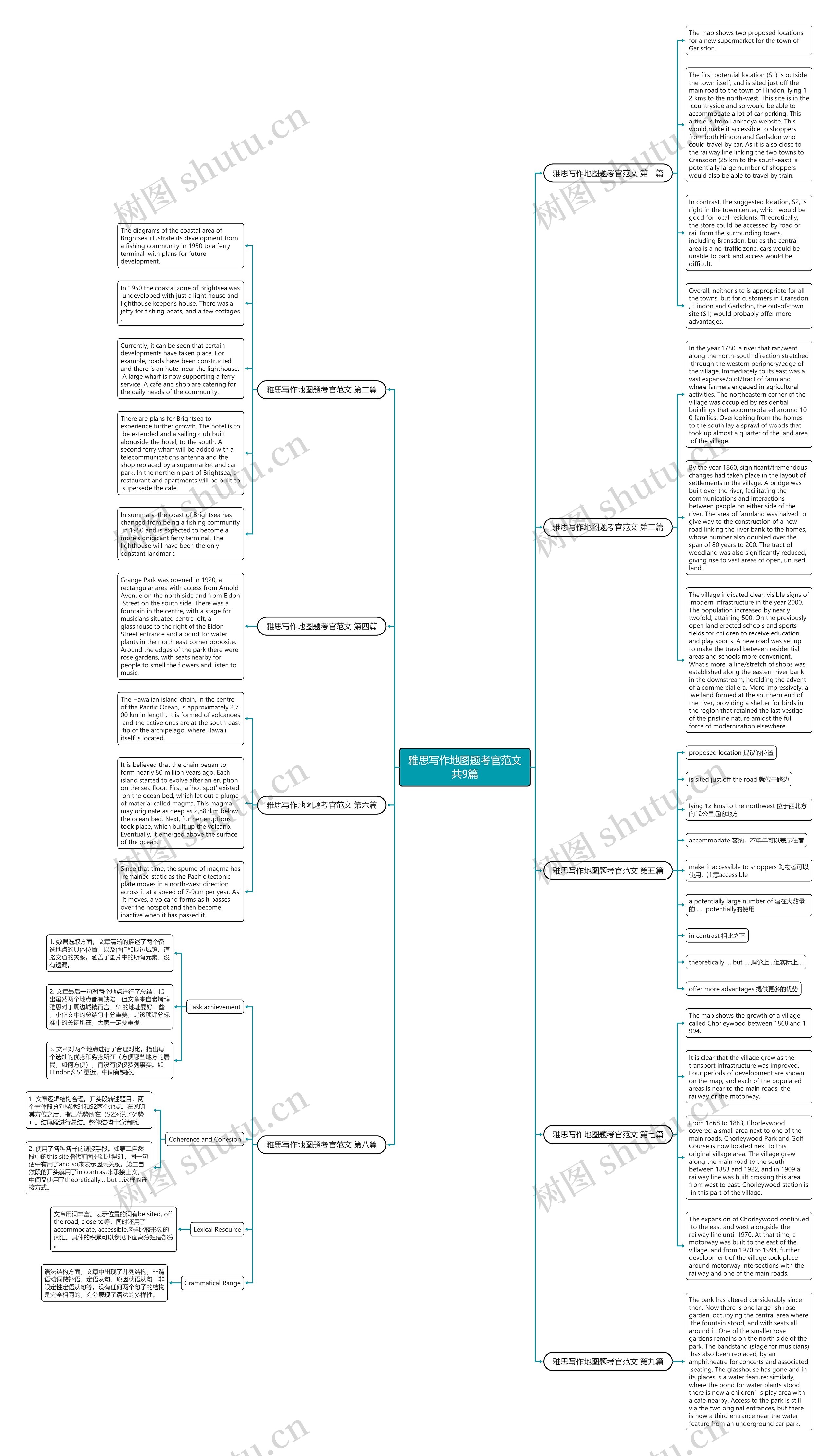 雅思写作地图题考官范文共9篇思维导图