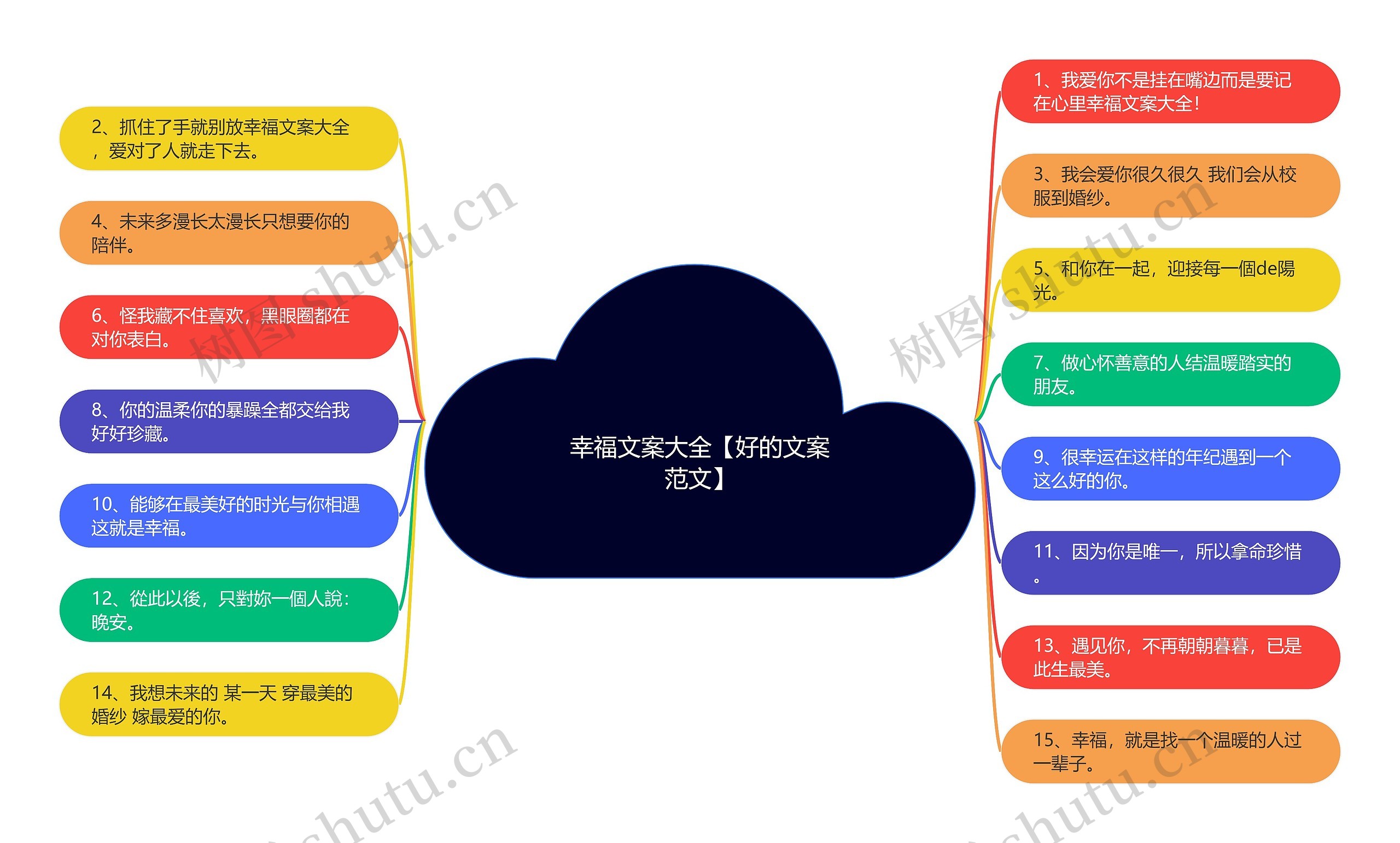 幸福文案大全【好的文案范文】思维导图