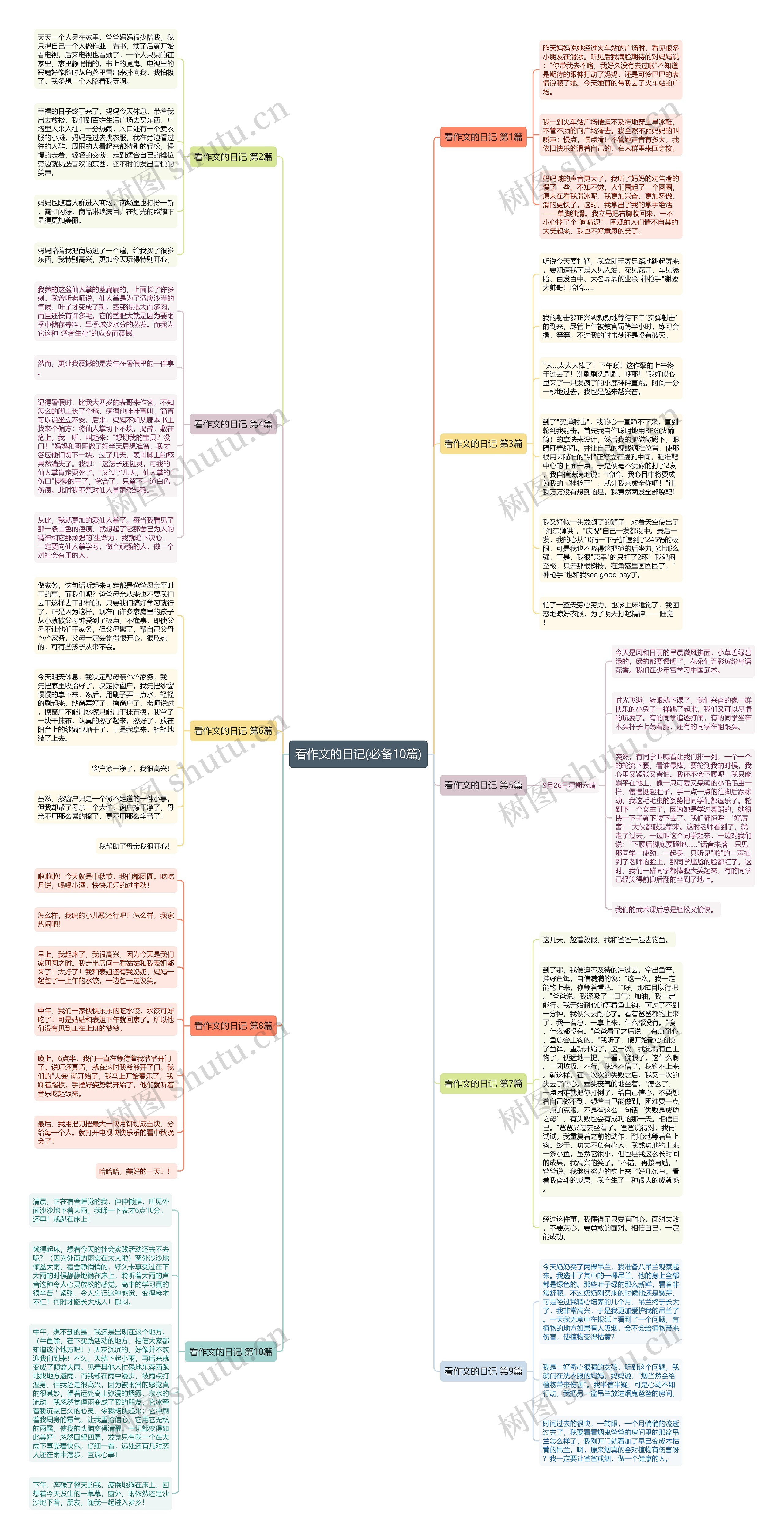 看作文的日记(必备10篇)思维导图