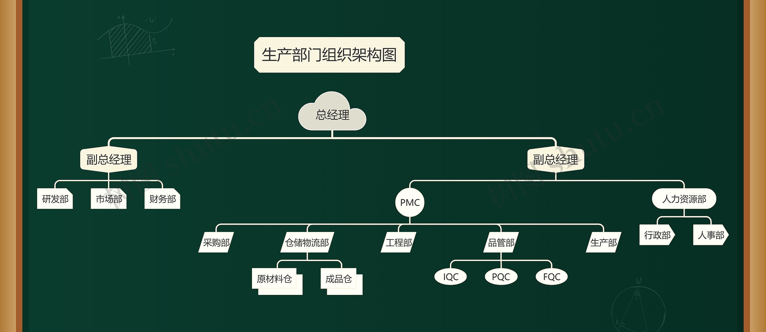 《生产部门组织架构图》