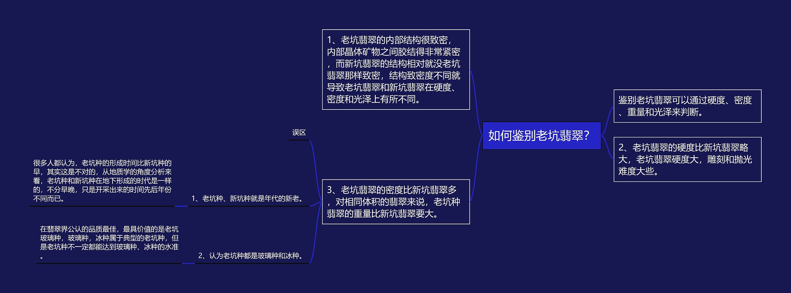 如何鉴别老坑翡翠？思维导图