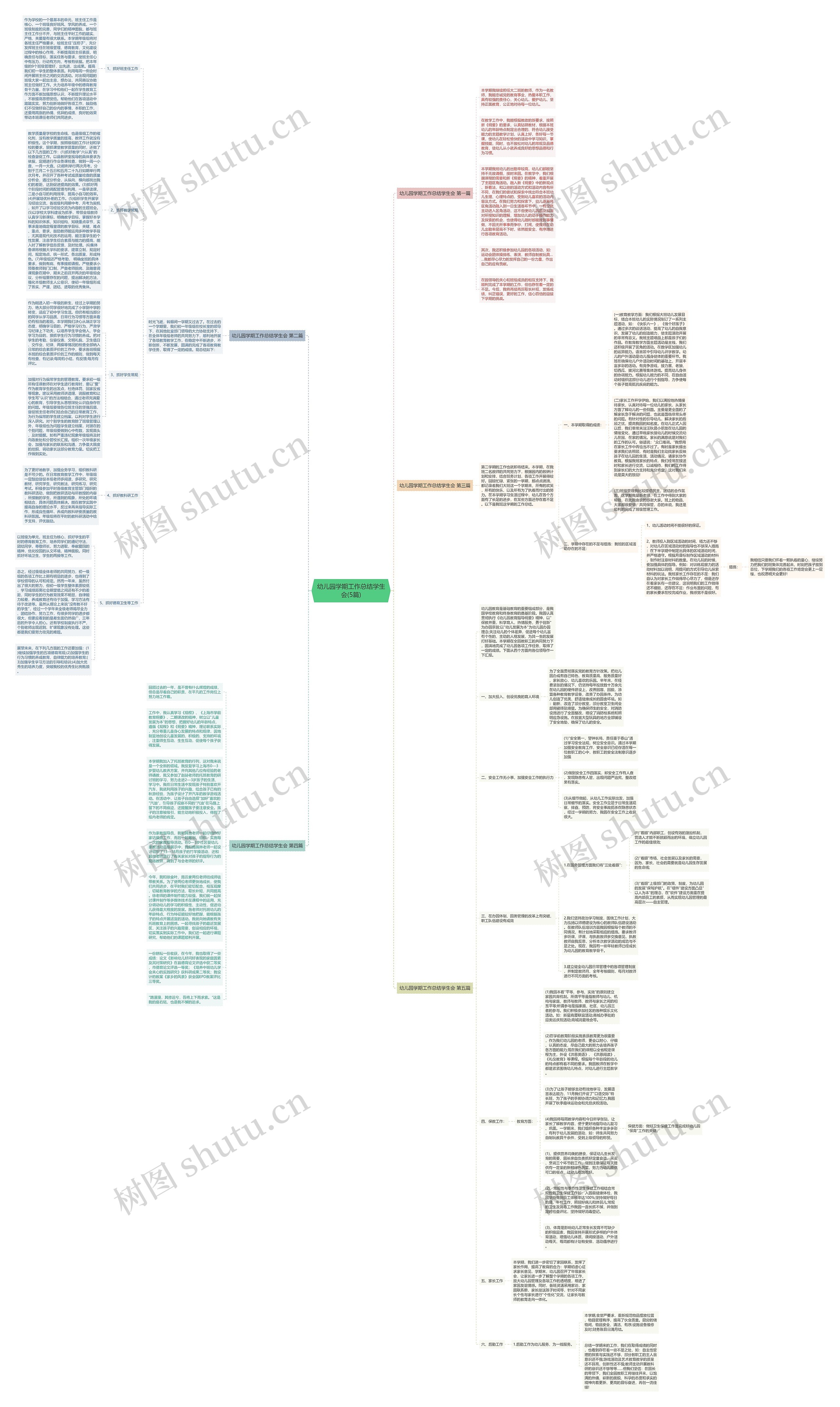 幼儿园学期工作总结学生会(5篇)思维导图