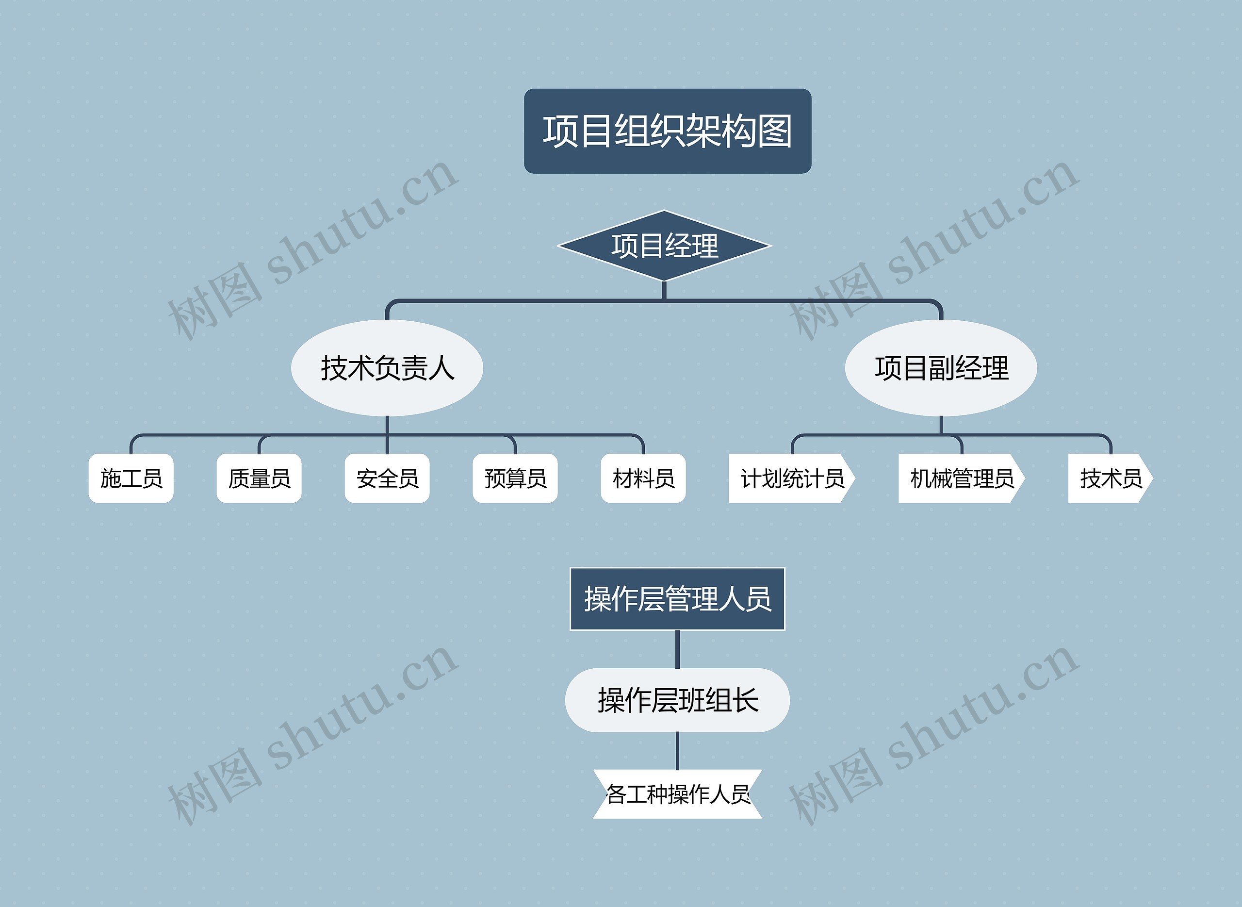 《项目组织架构图》