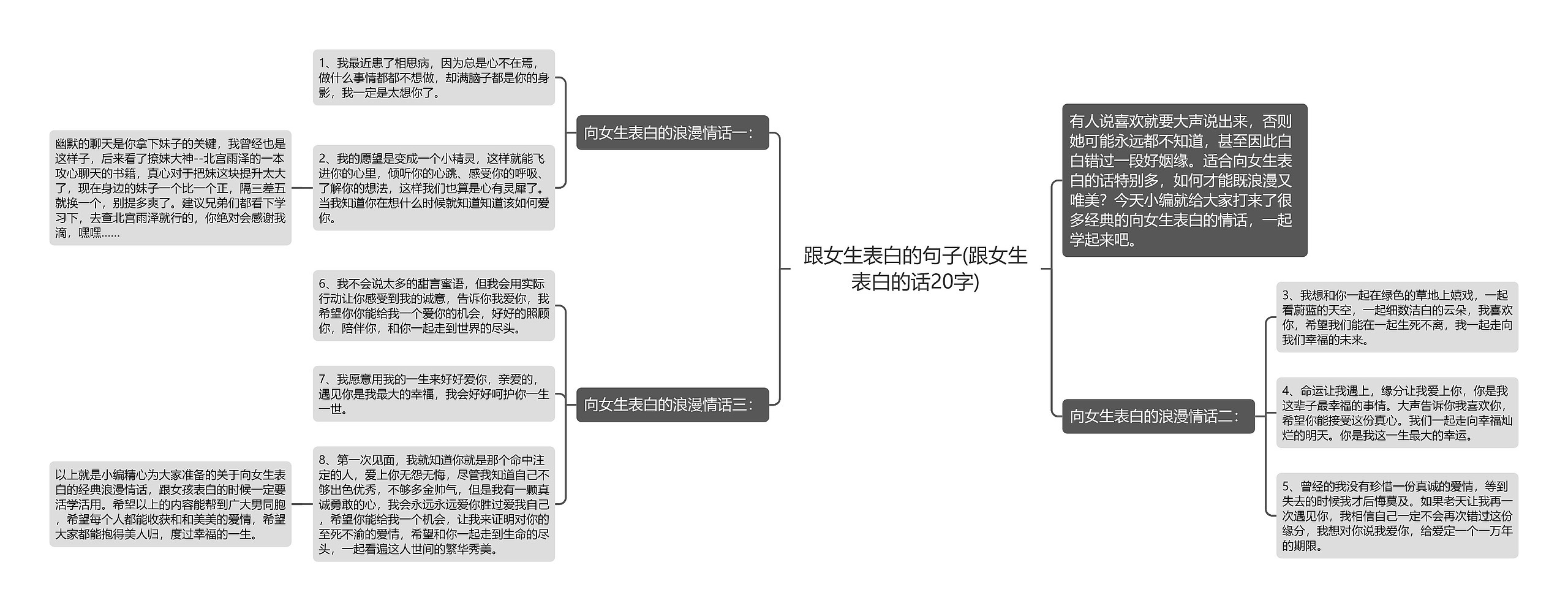 跟女生表白的句子(跟女生表白的话20字)思维导图