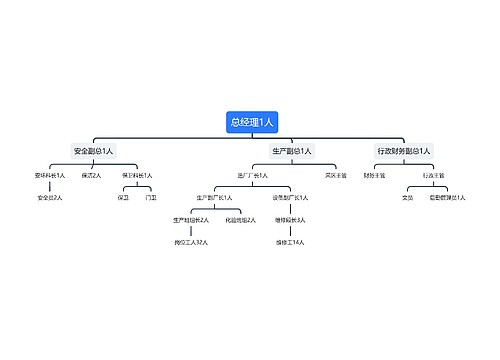 总经理组织架构图