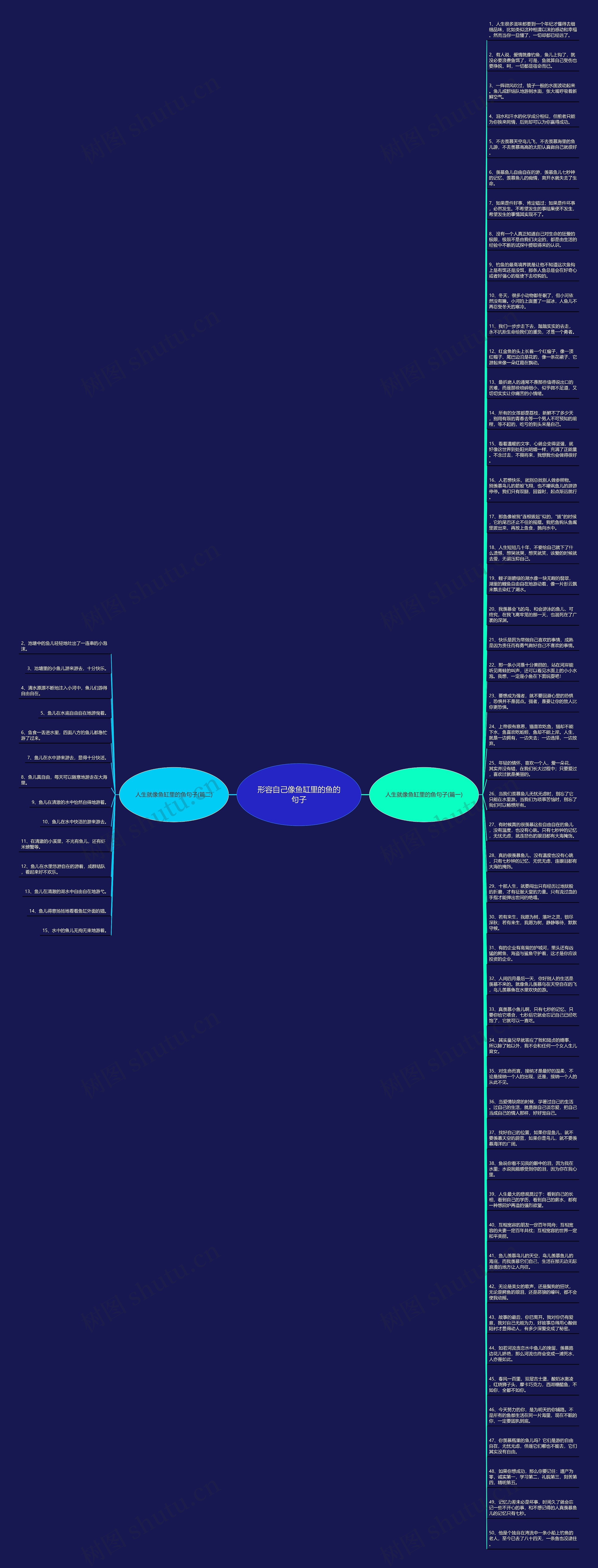 形容自己像鱼缸里的鱼的句子思维导图