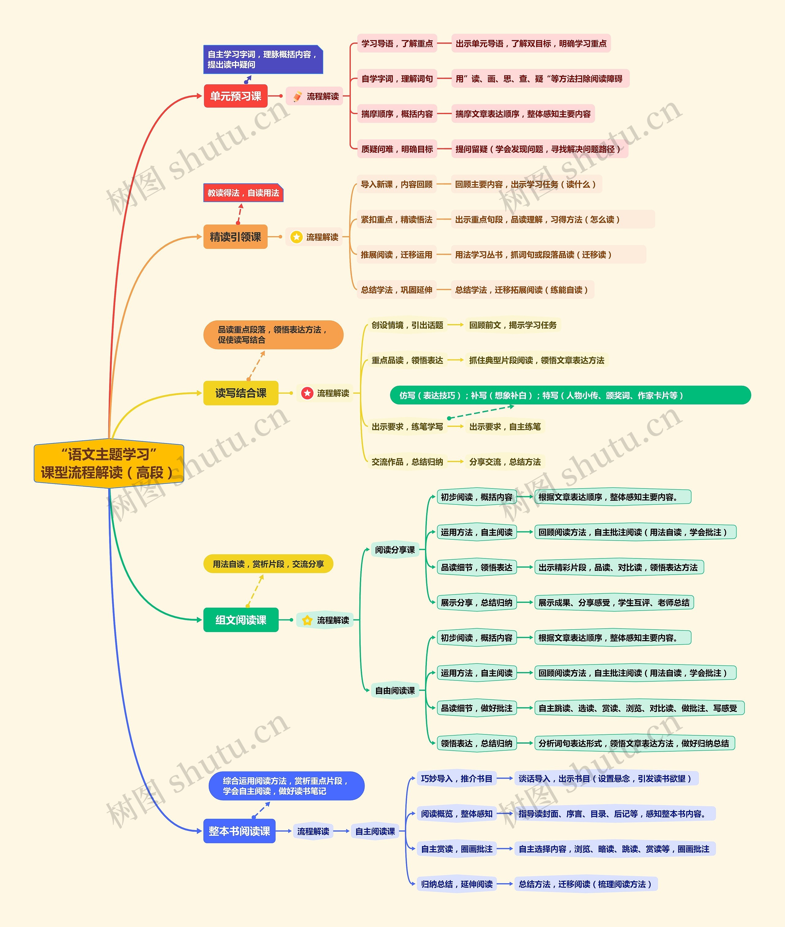 （高段）“语文主题学习”课型流程解读思维导图