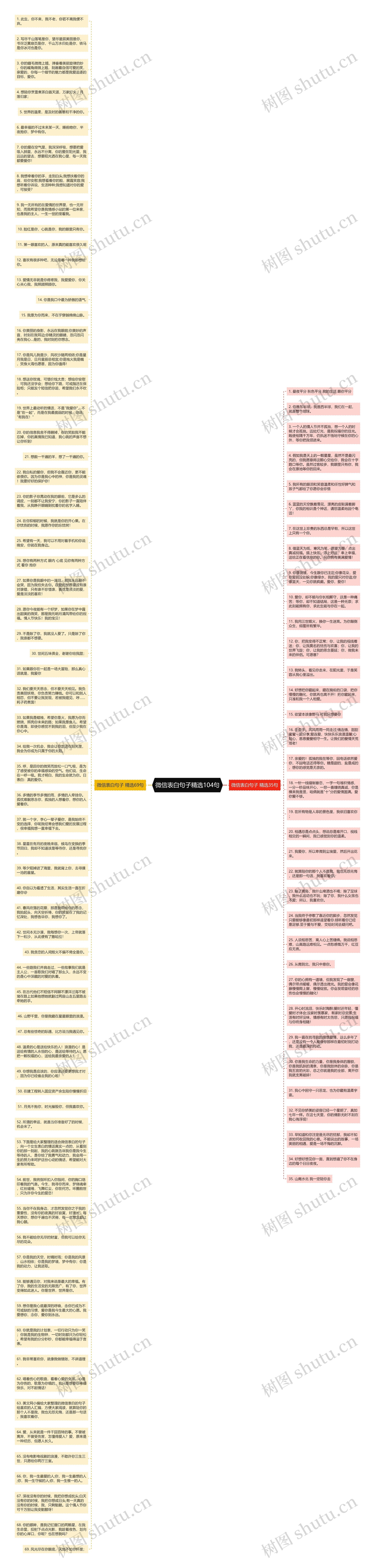 微信表白句子精选104句思维导图