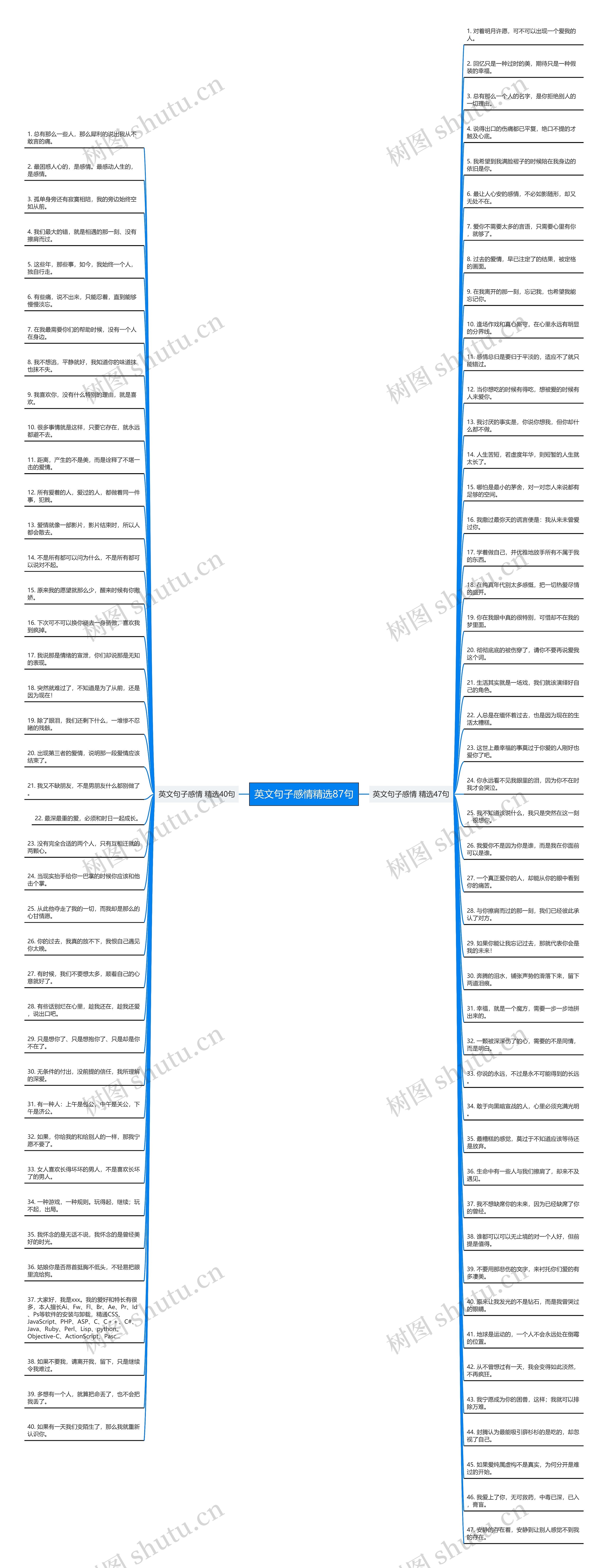 英文句子感情精选87句思维导图