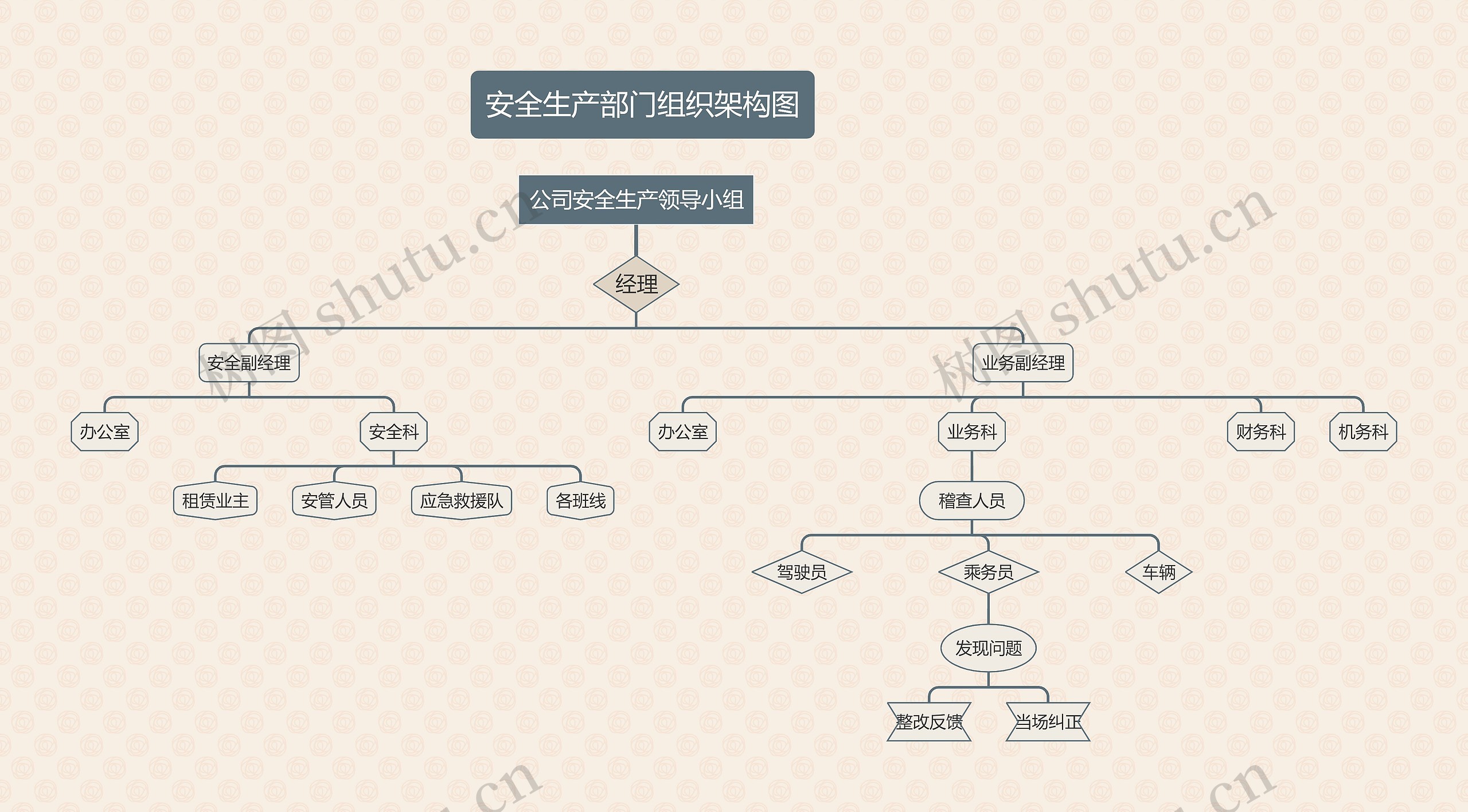 《安全生产部门组织架构图》思维导图