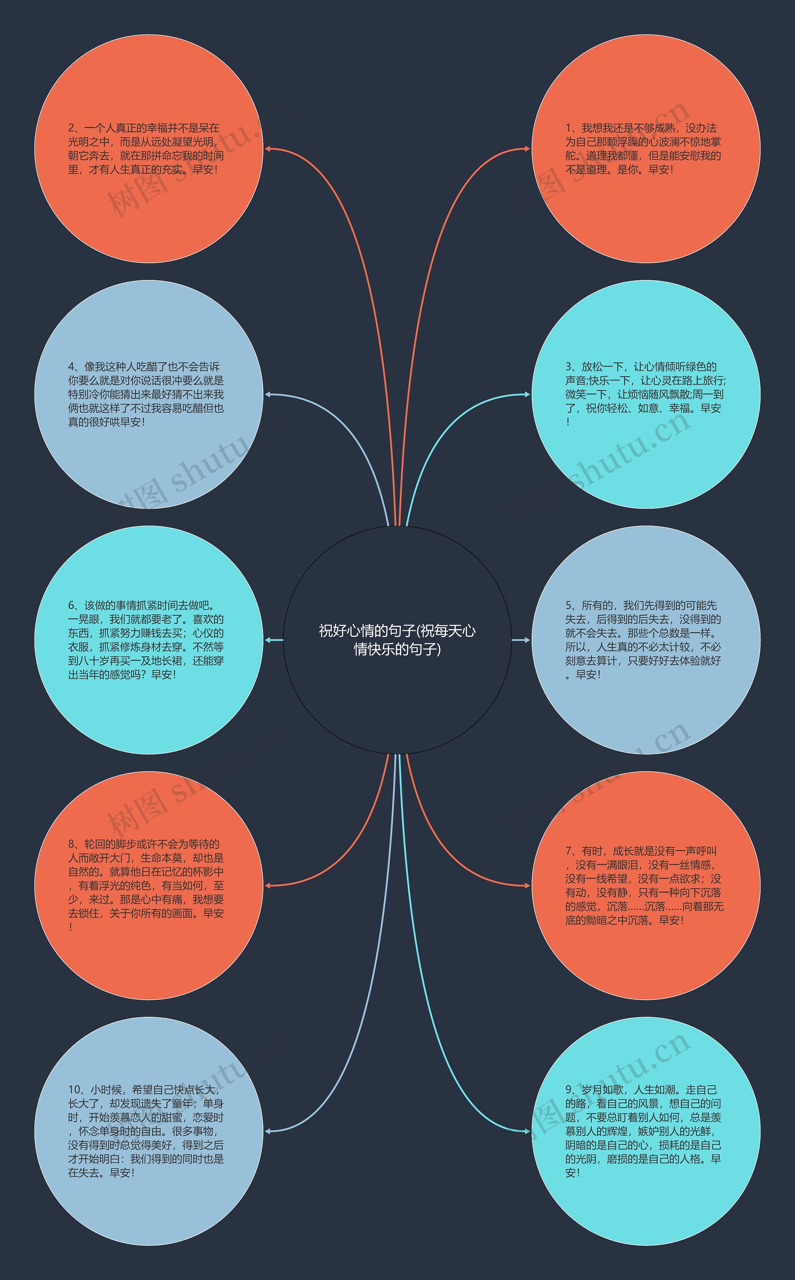 祝好心情的句子(祝每天心情快乐的句子)思维导图高清图 祝好心情的句子(祝每天心情快乐的句子)思维导图