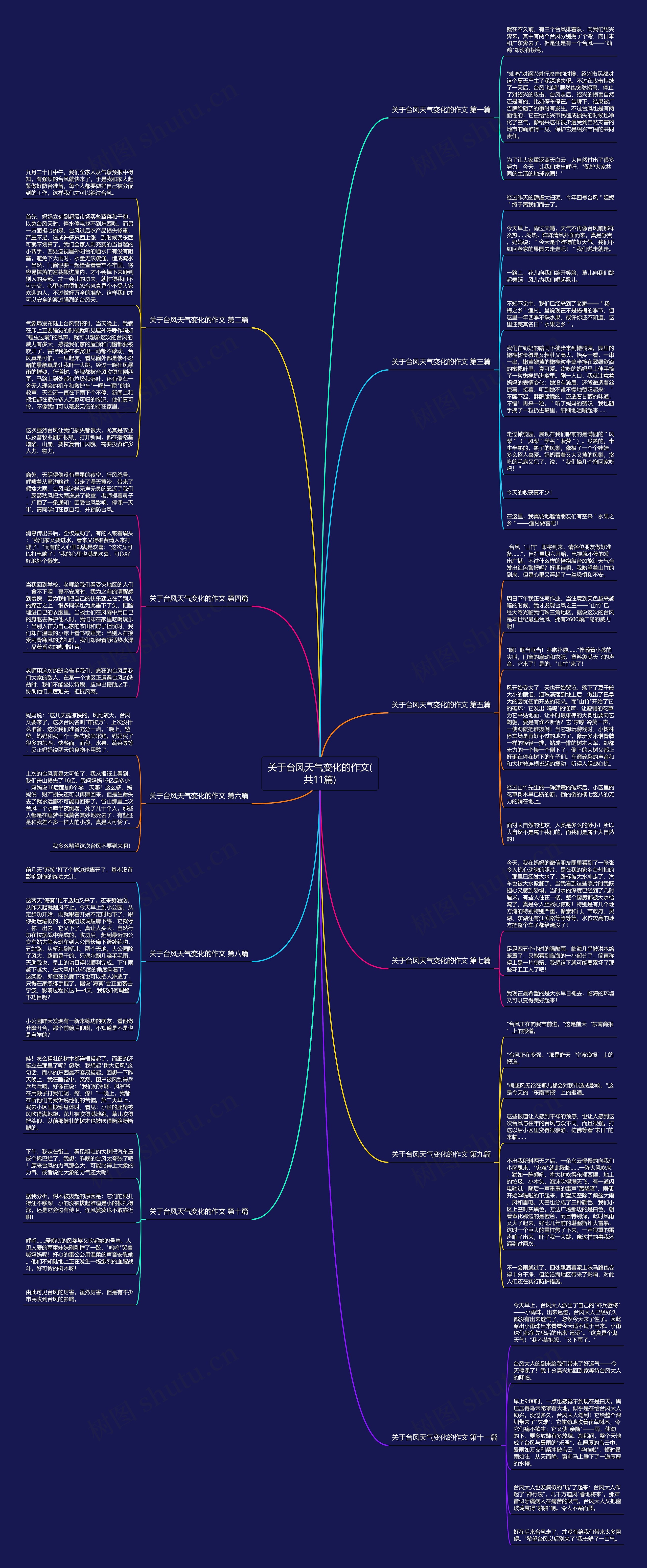 关于台风天气变化的作文(共11篇)思维导图