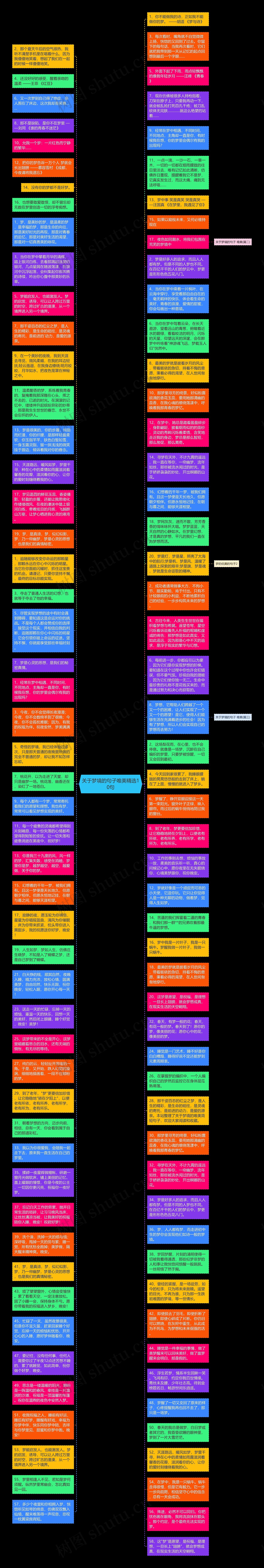 关于梦境的句子唯美精选10句思维导图高清图 关于梦境的句子唯美精选10句思维导图