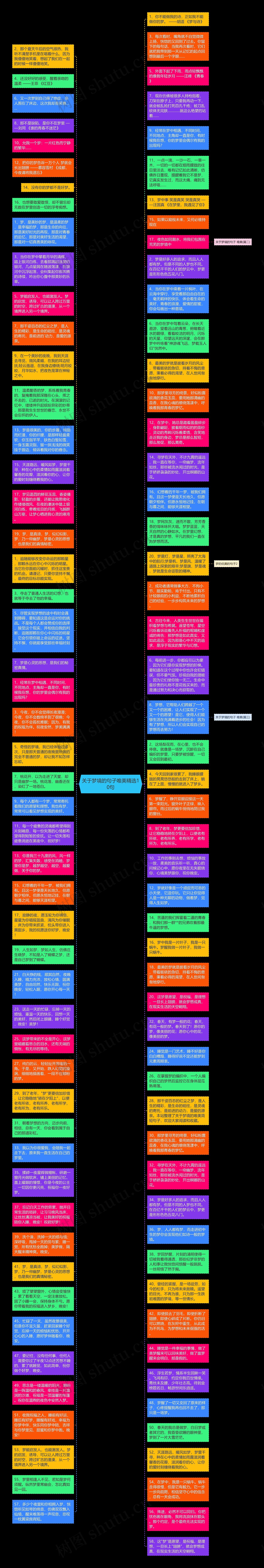 关于梦境的句子唯美精选10句思维导图