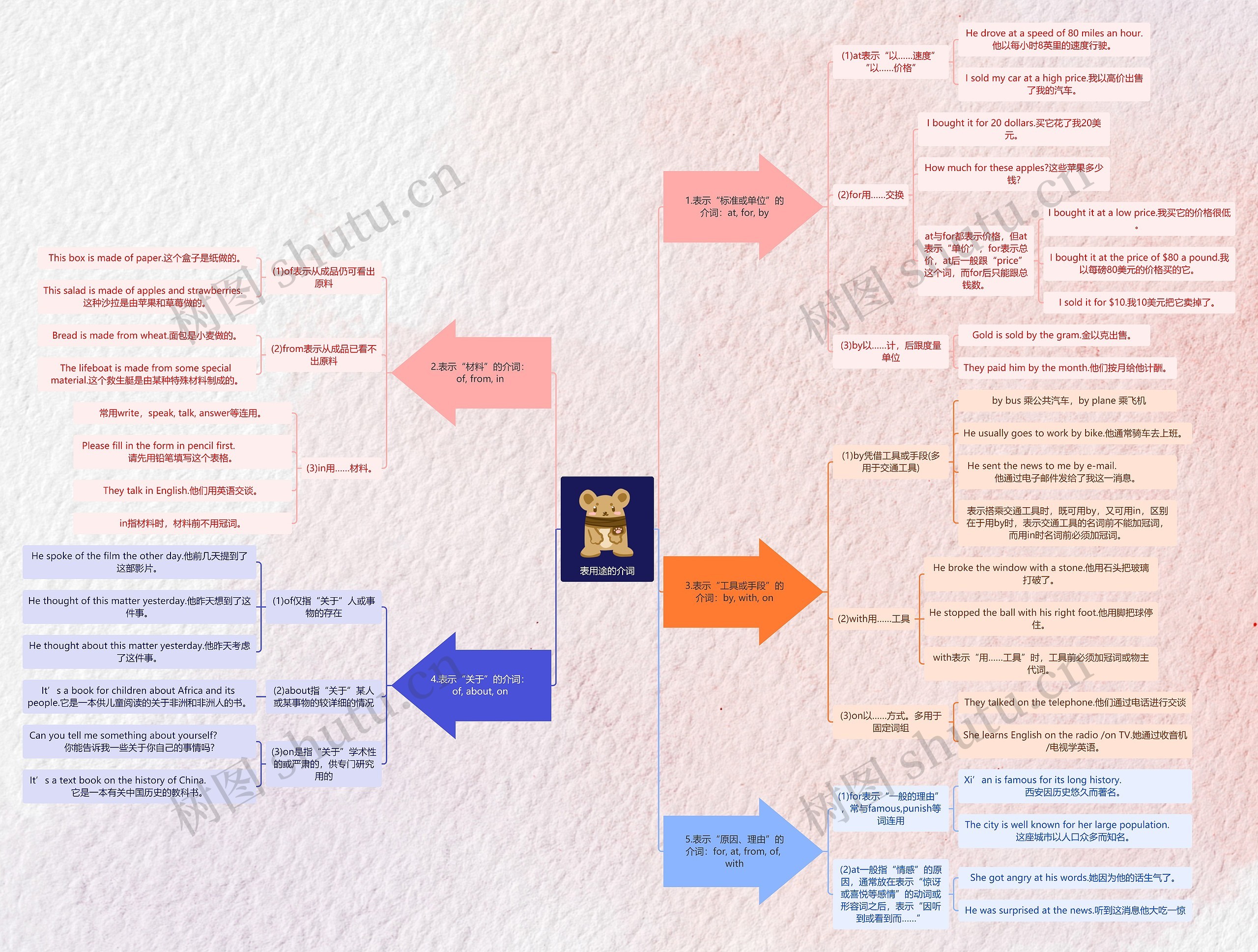 初中英语----用途介词篇思维导图