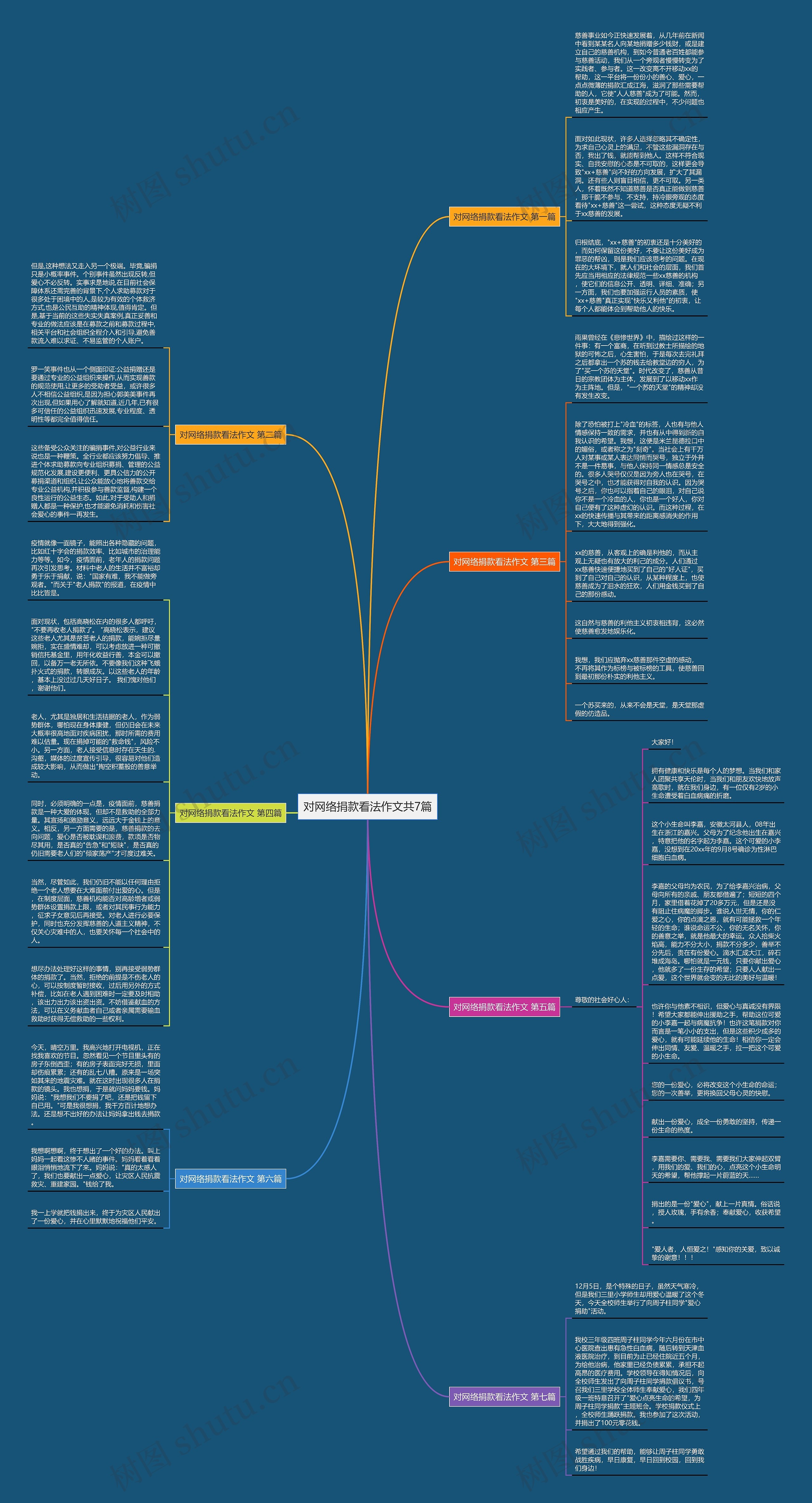 对网络捐款看法作文共7篇思维导图