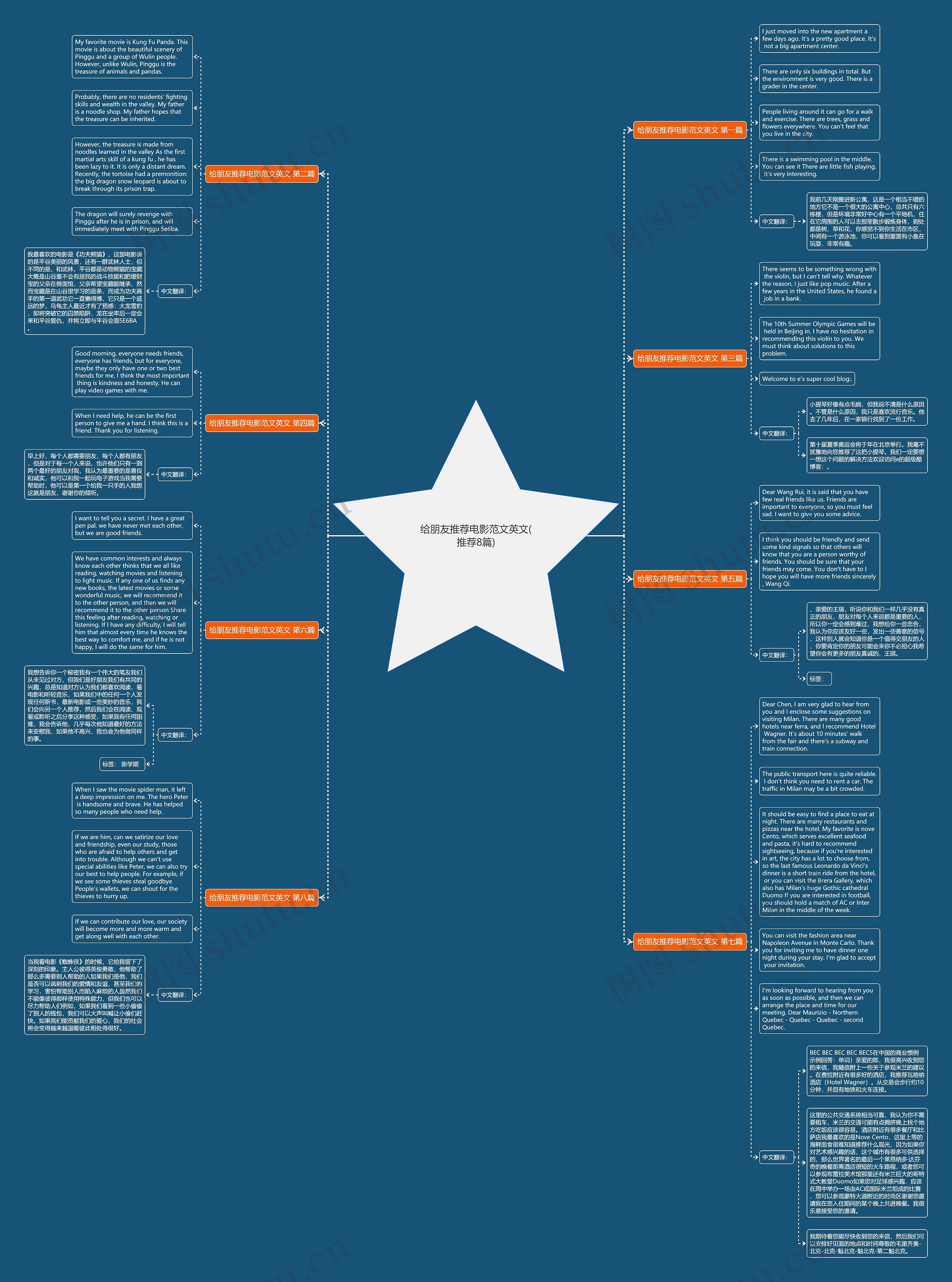 给朋友推荐电影范文英文(推荐8篇)思维导图