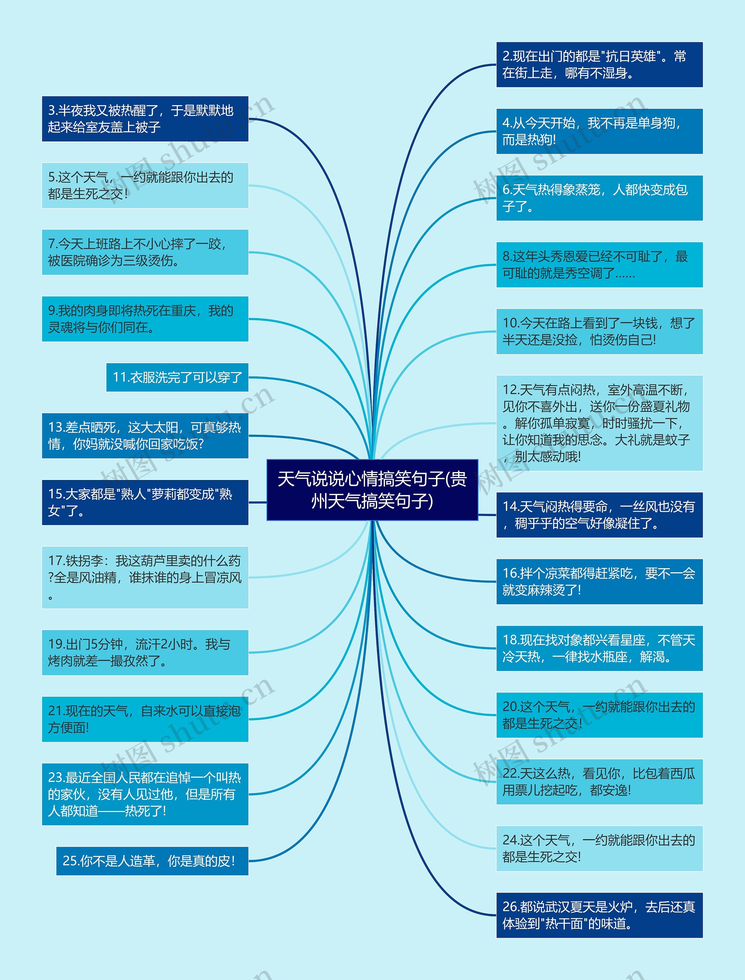 天气说说心情搞笑句子(贵州天气搞笑句子)思维导图