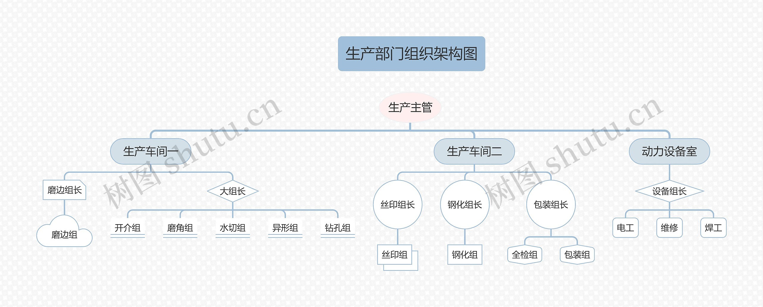 《生产部门组织架构图》
