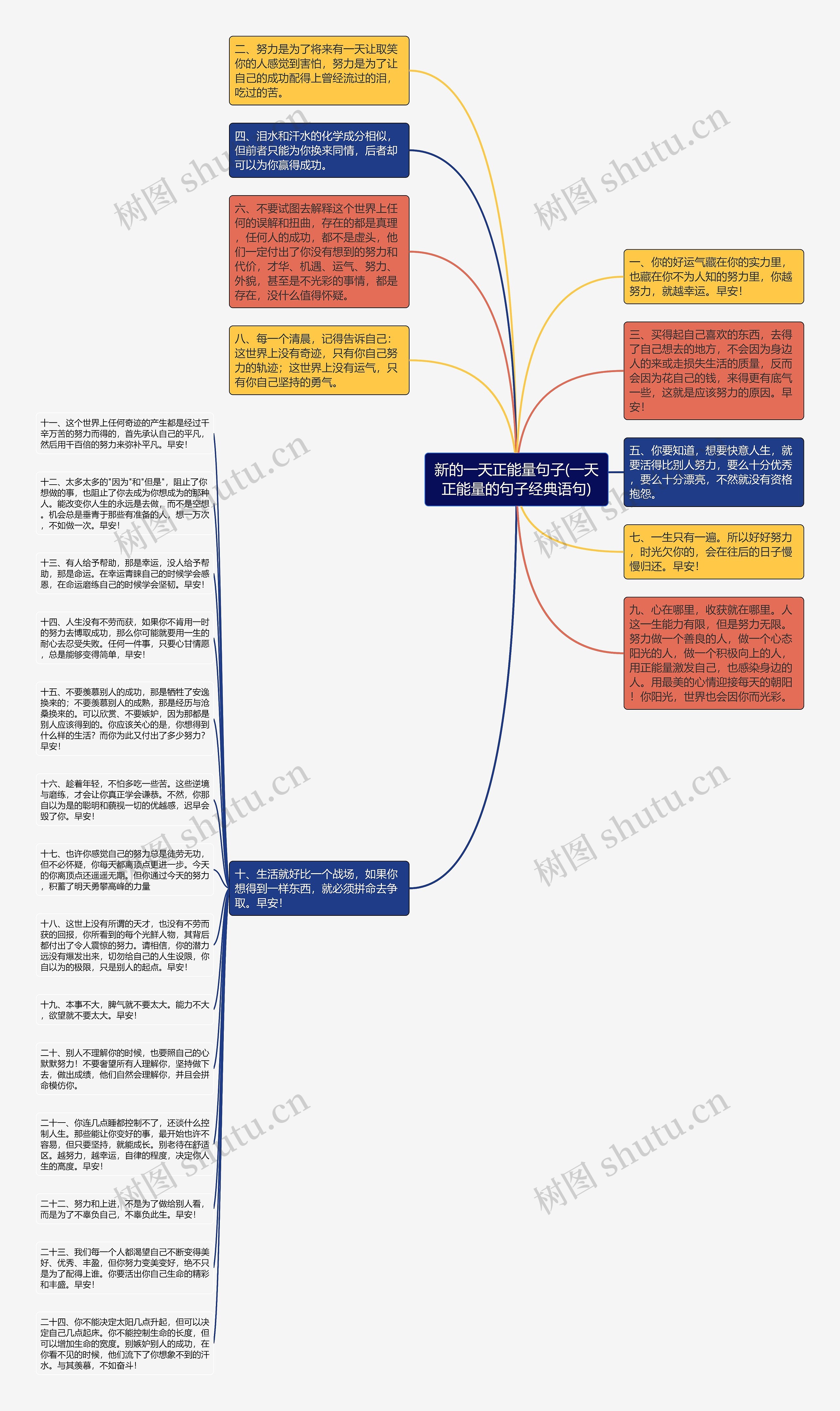 新的一天正能量句子(一天正能量的句子经典语句)思维导图