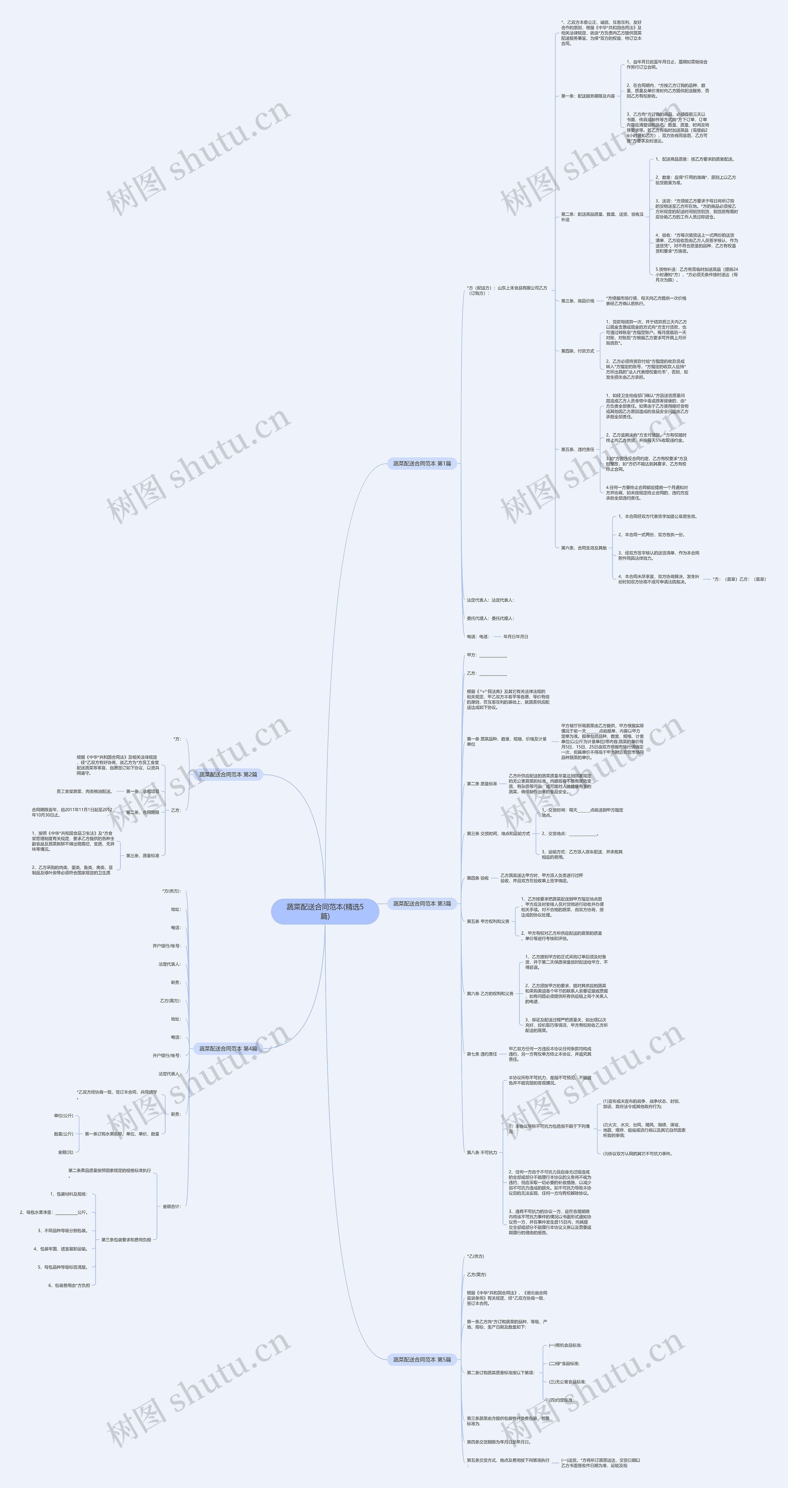 蔬菜配送合同范本(精选5篇)思维导图