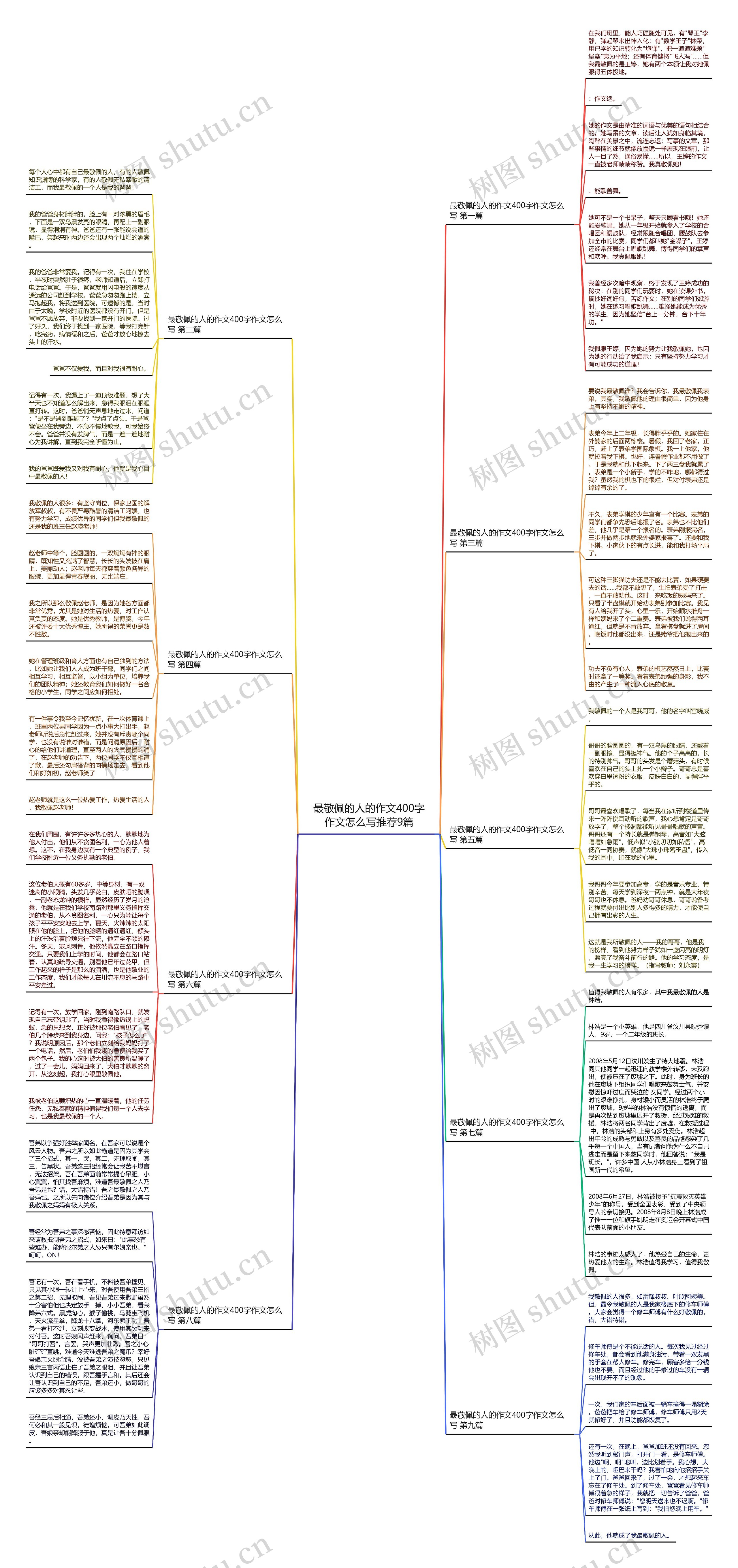 最敬佩的人的作文400字作文怎么写推荐9篇思维导图