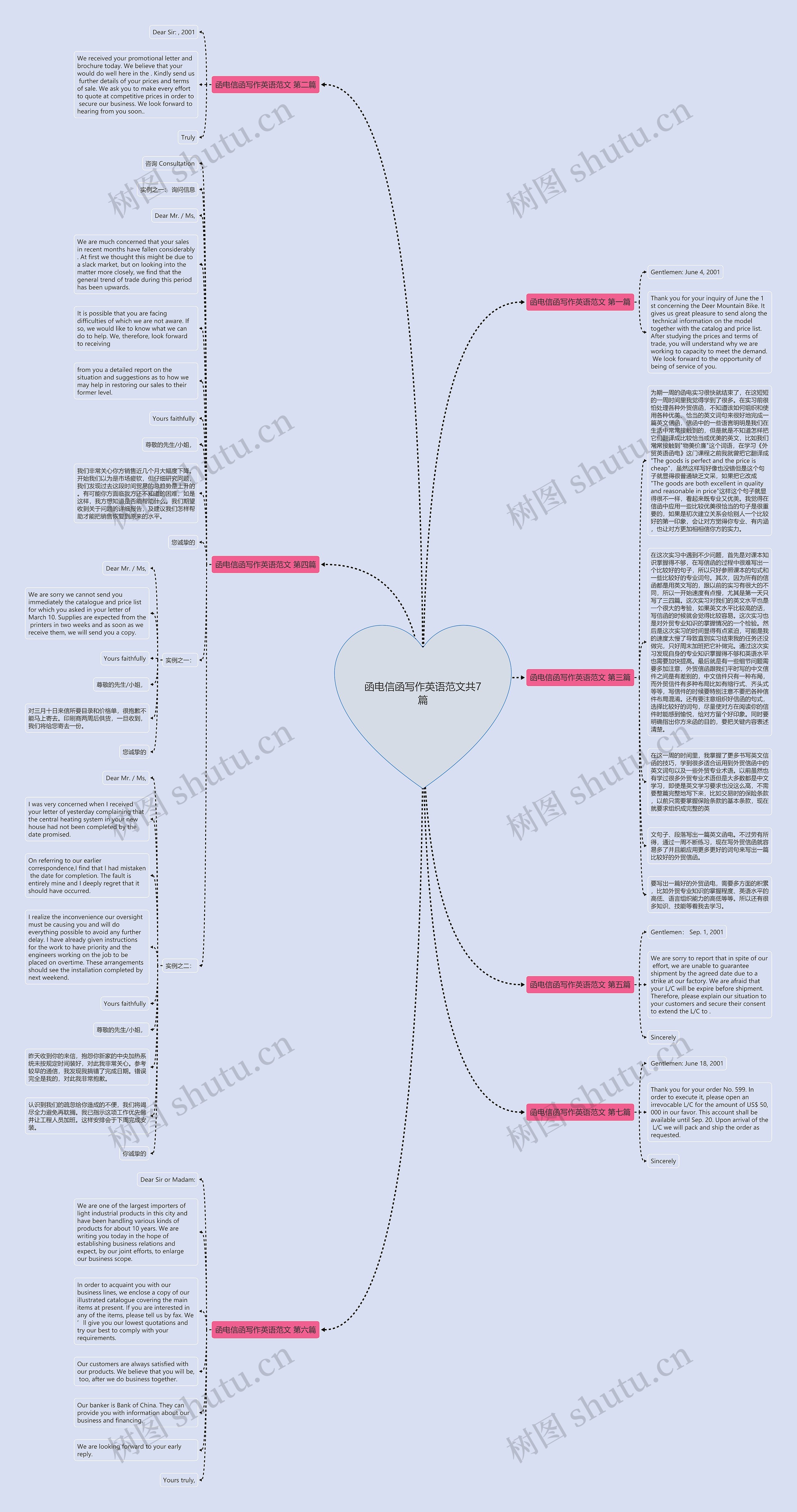 函电信函写作英语范文共7篇思维导图