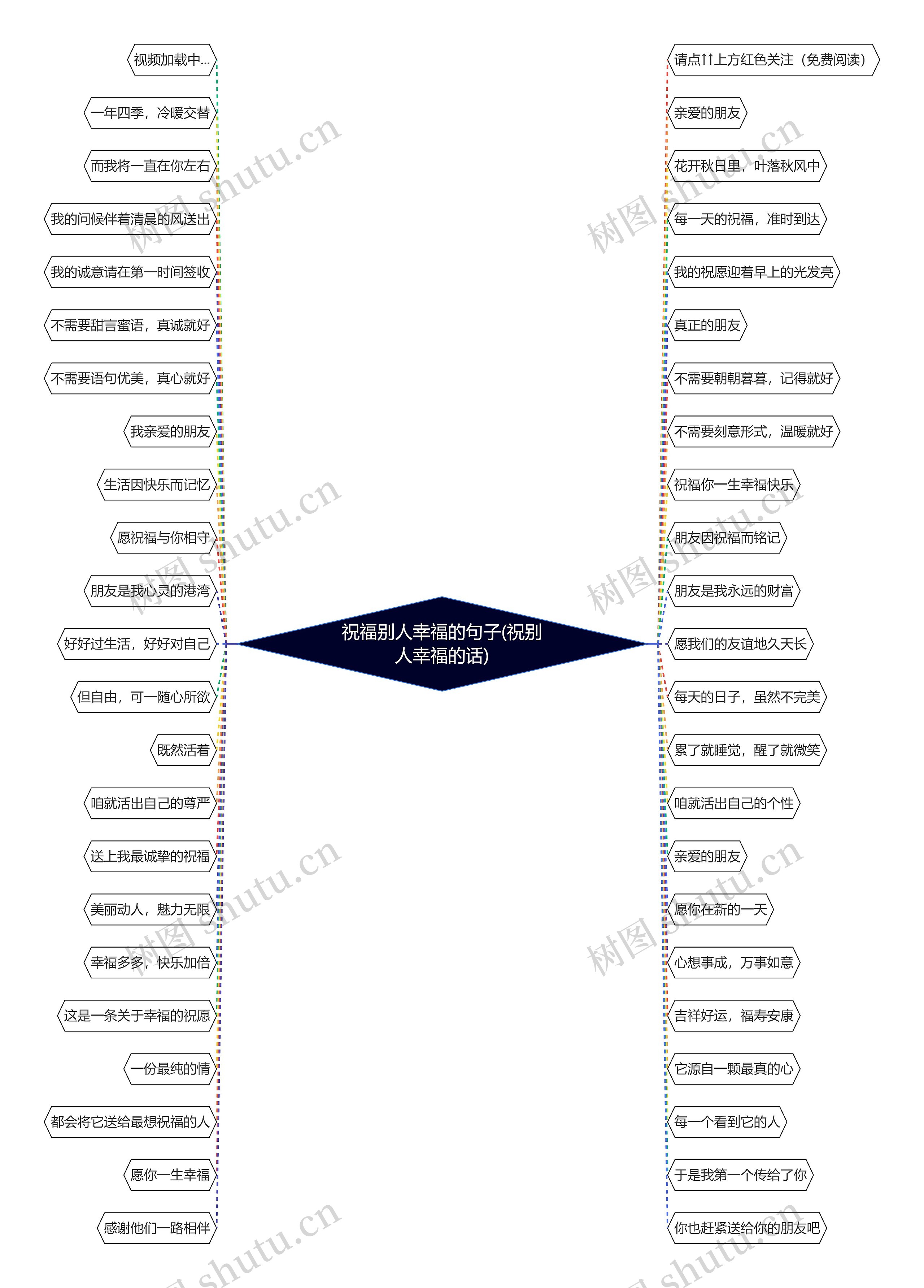 祝福别人幸福的句子(祝别人幸福的话)思维导图