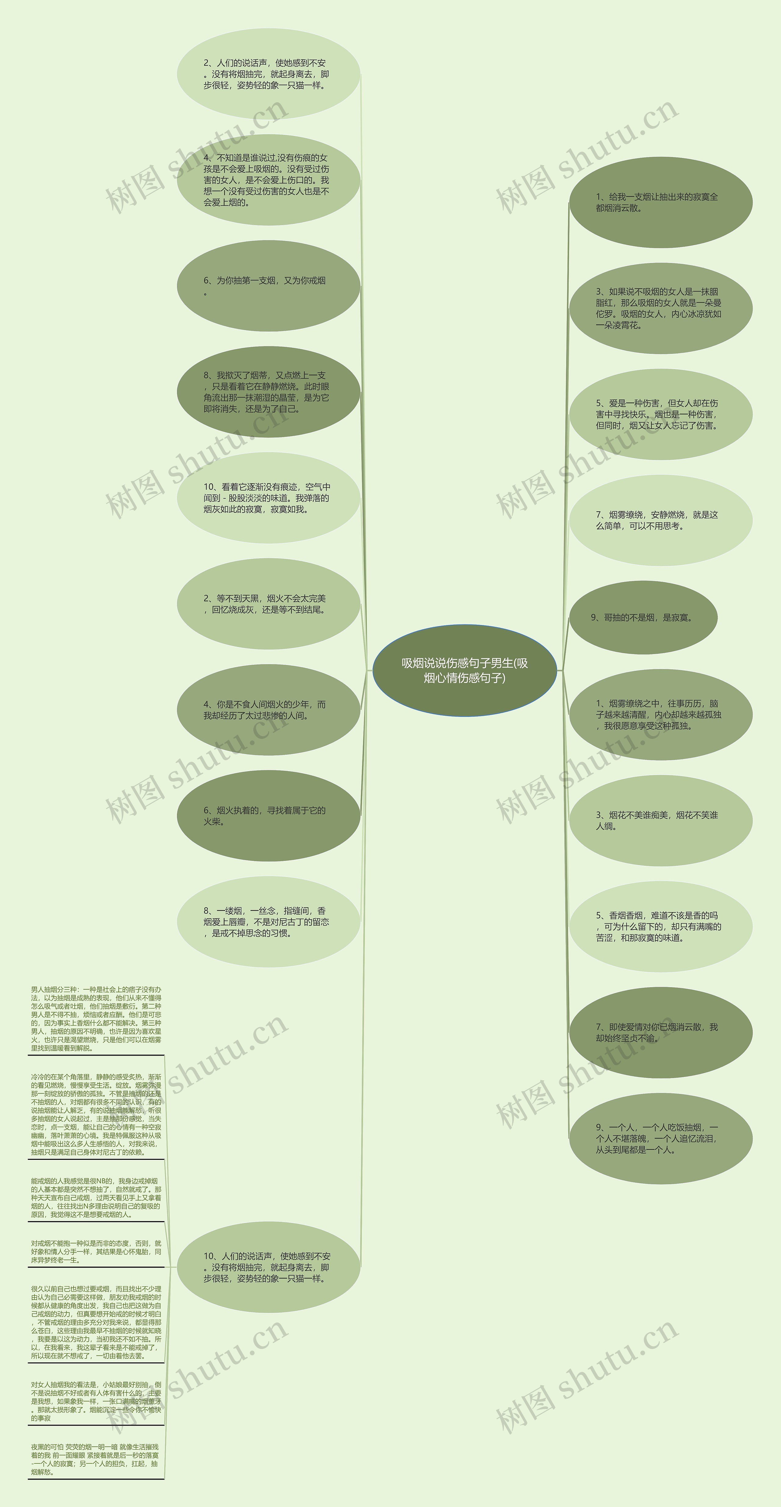 吸烟说说伤感句子男生(吸烟心情伤感句子)思维导图