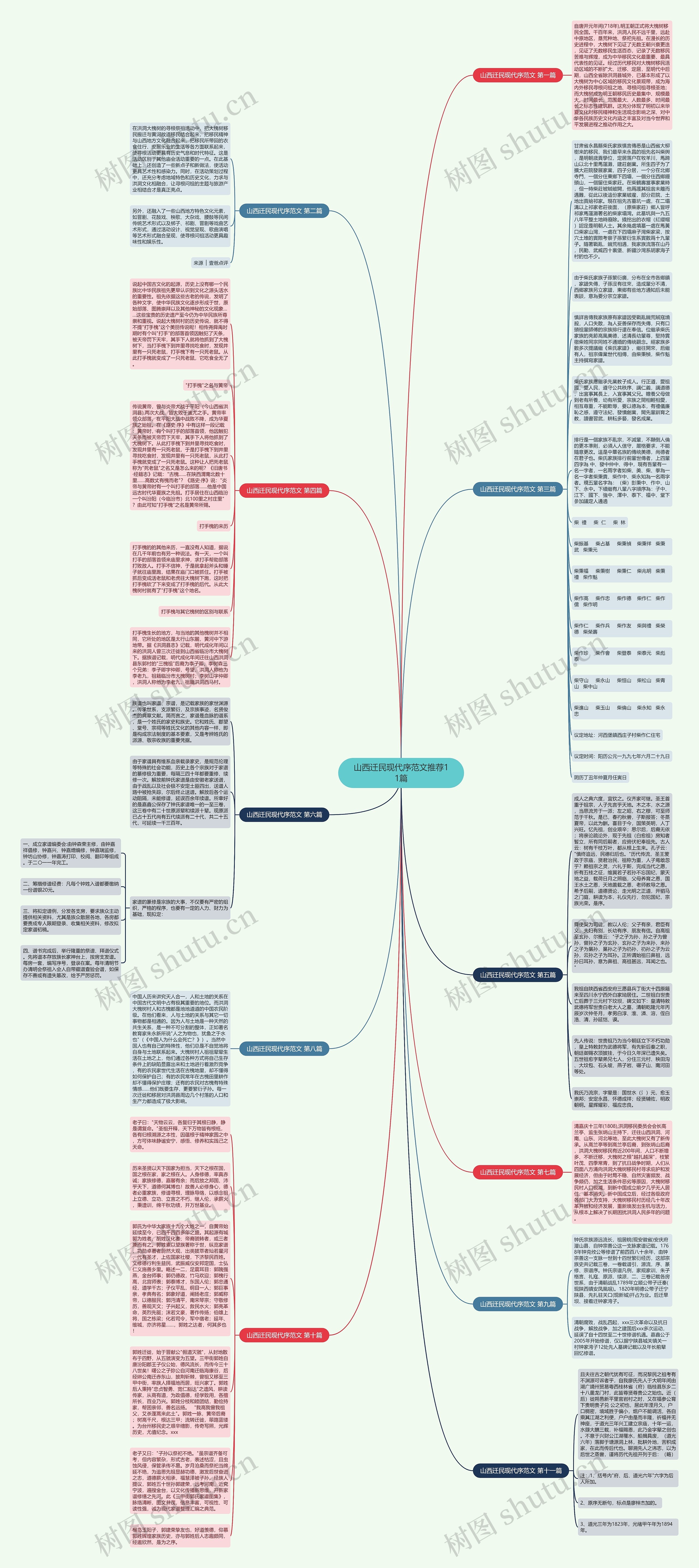 山西迁民现代序范文推荐11篇思维导图