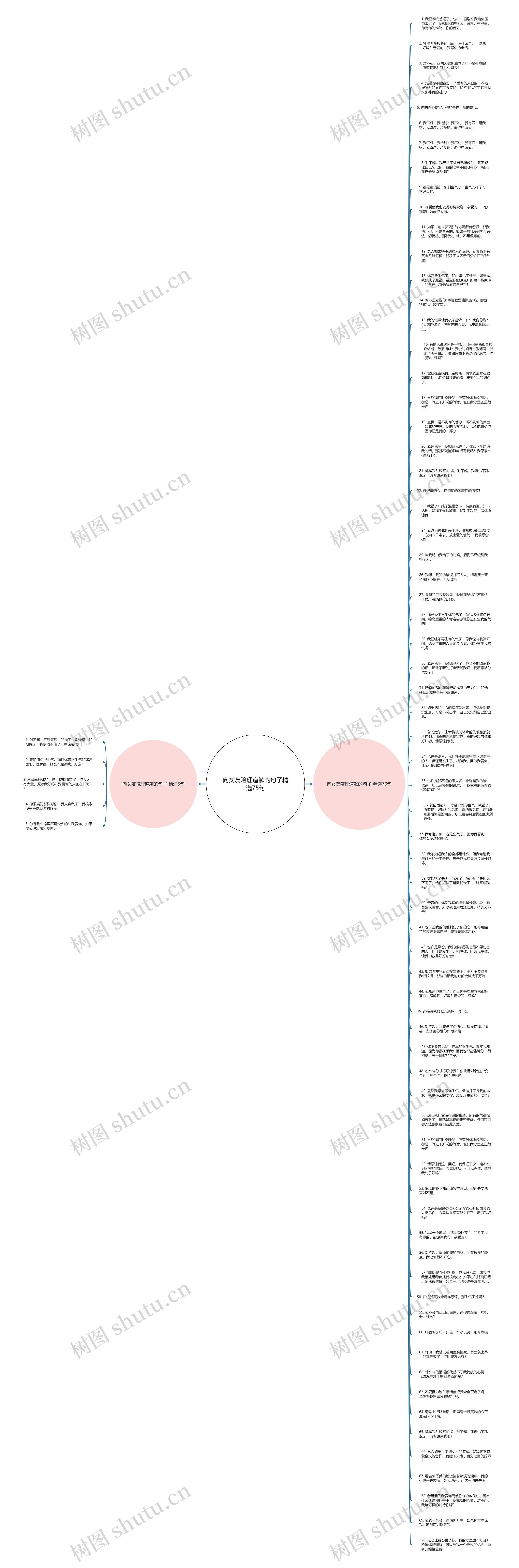 向女友陪理道歉的句子精选75句思维导图