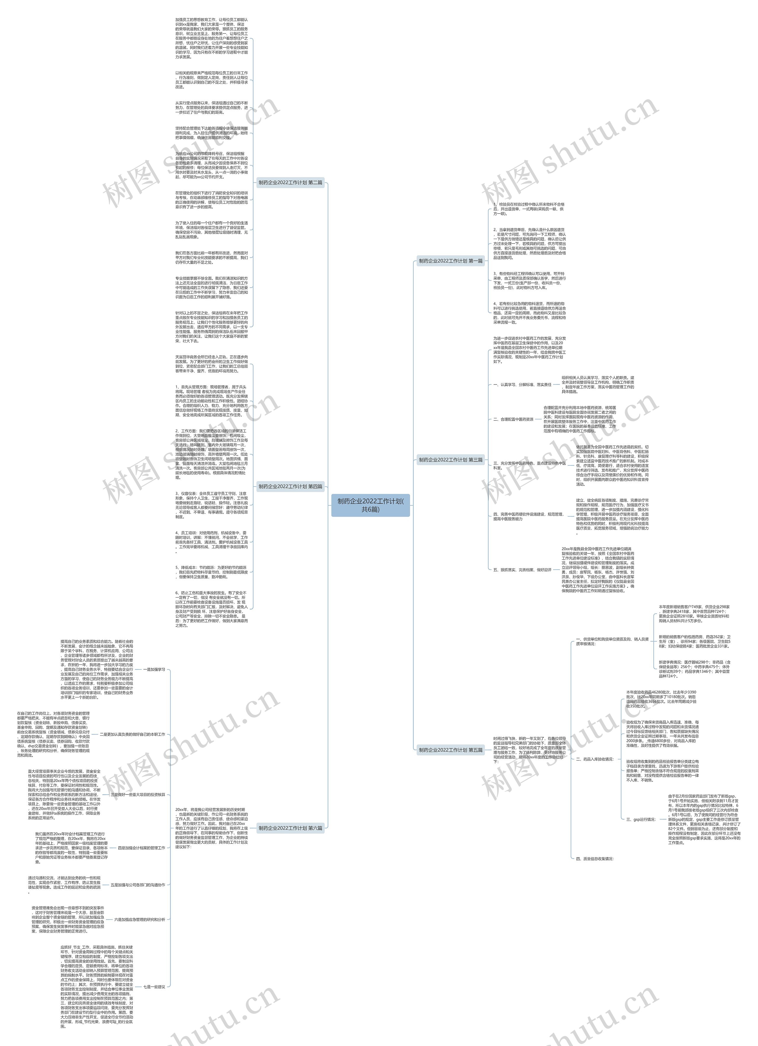 制药企业2022工作计划(共6篇)思维导图