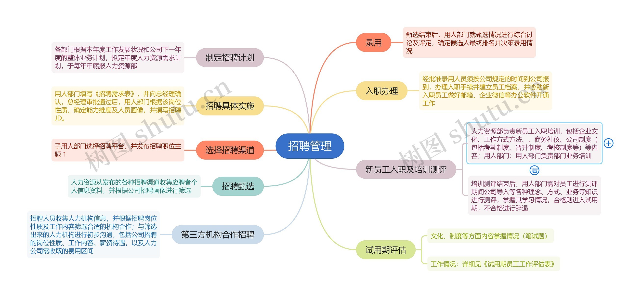 招聘管理思维导图