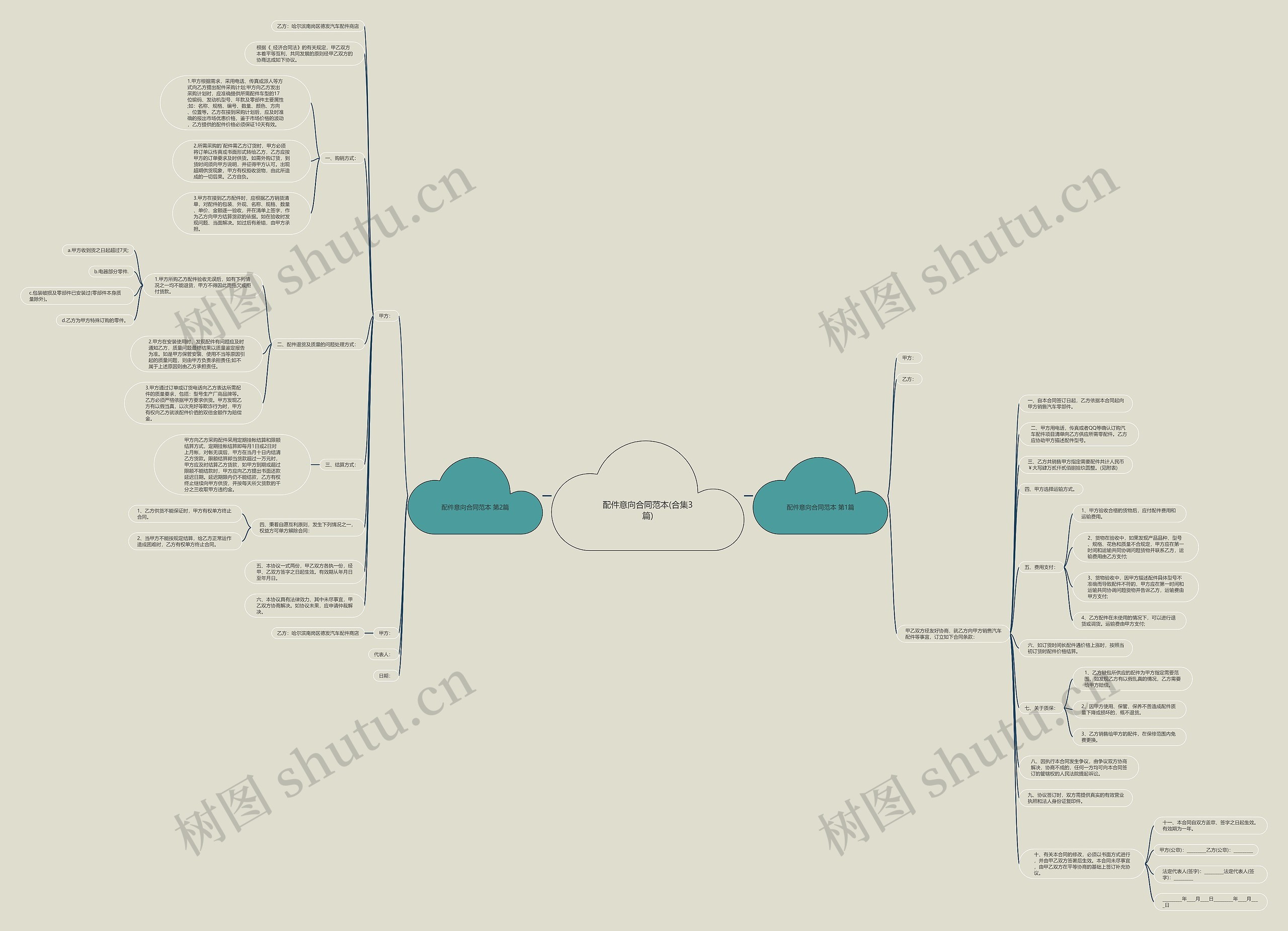 配件意向合同范本(合集3篇)思维导图