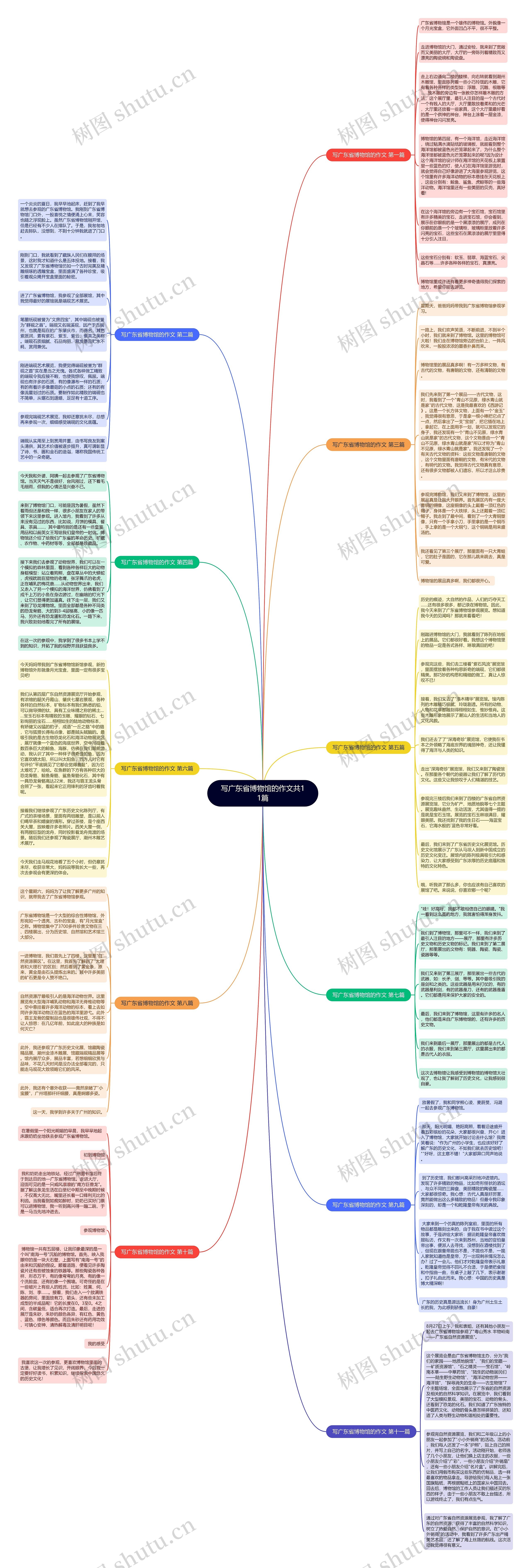 写广东省博物馆的作文共11篇思维导图