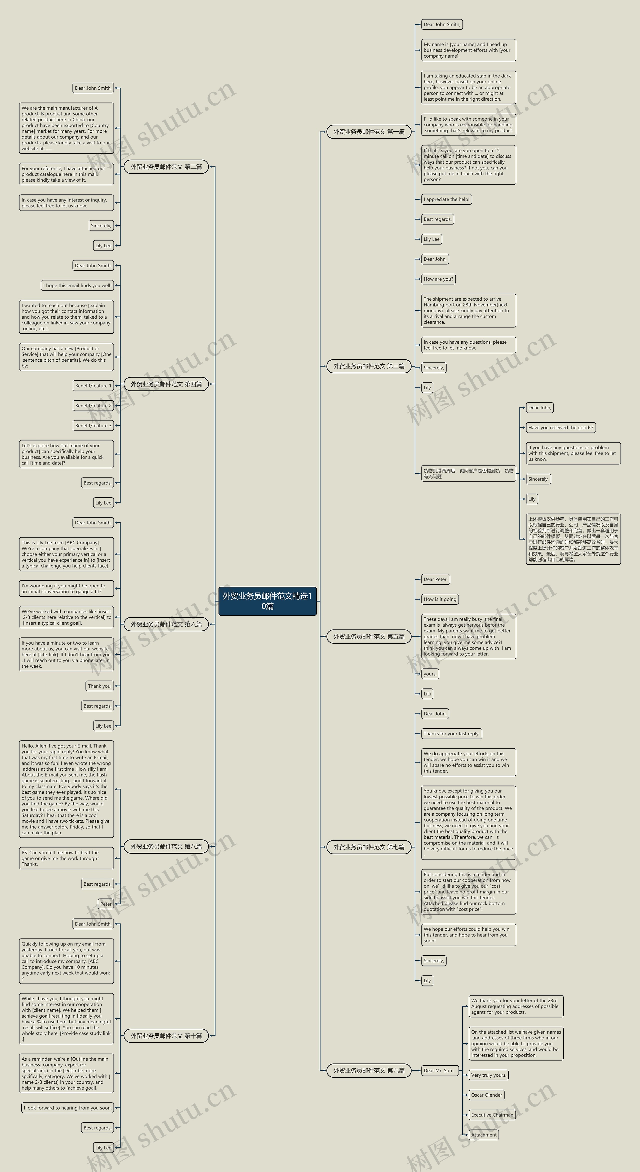 外贸业务员邮件范文精选10篇思维导图