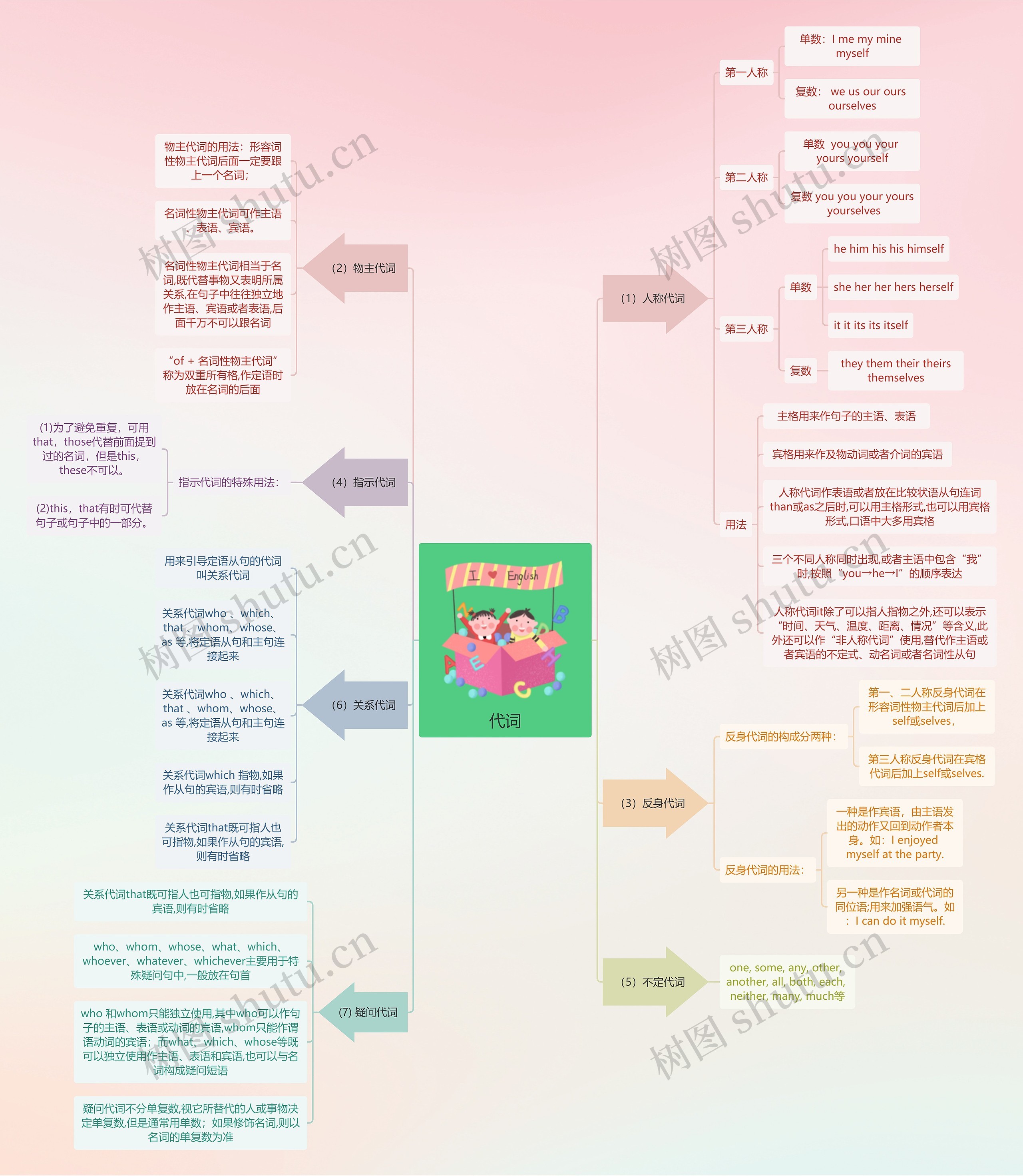 初中英语----代词篇思维导图