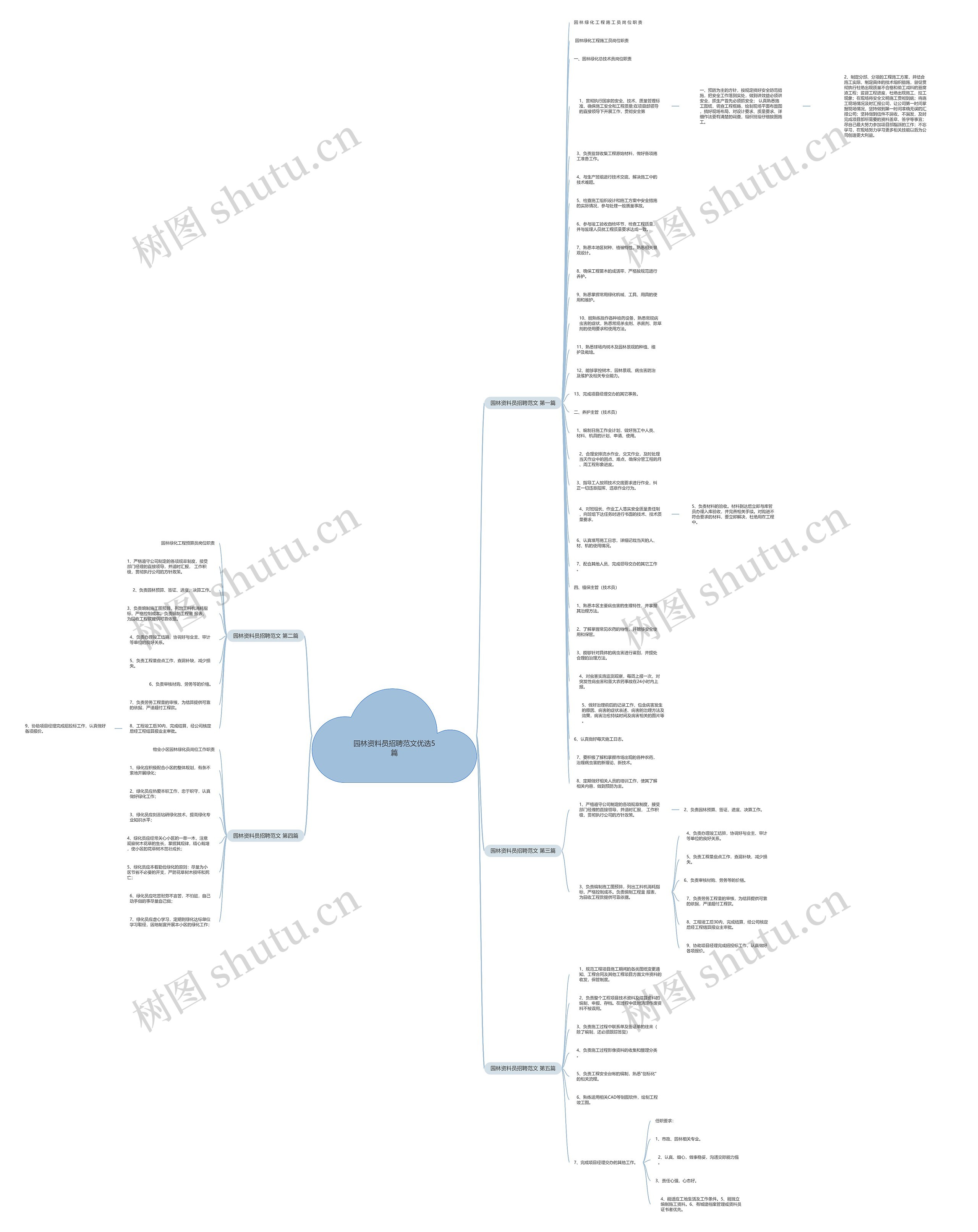 园林资料员招聘范文优选5篇思维导图