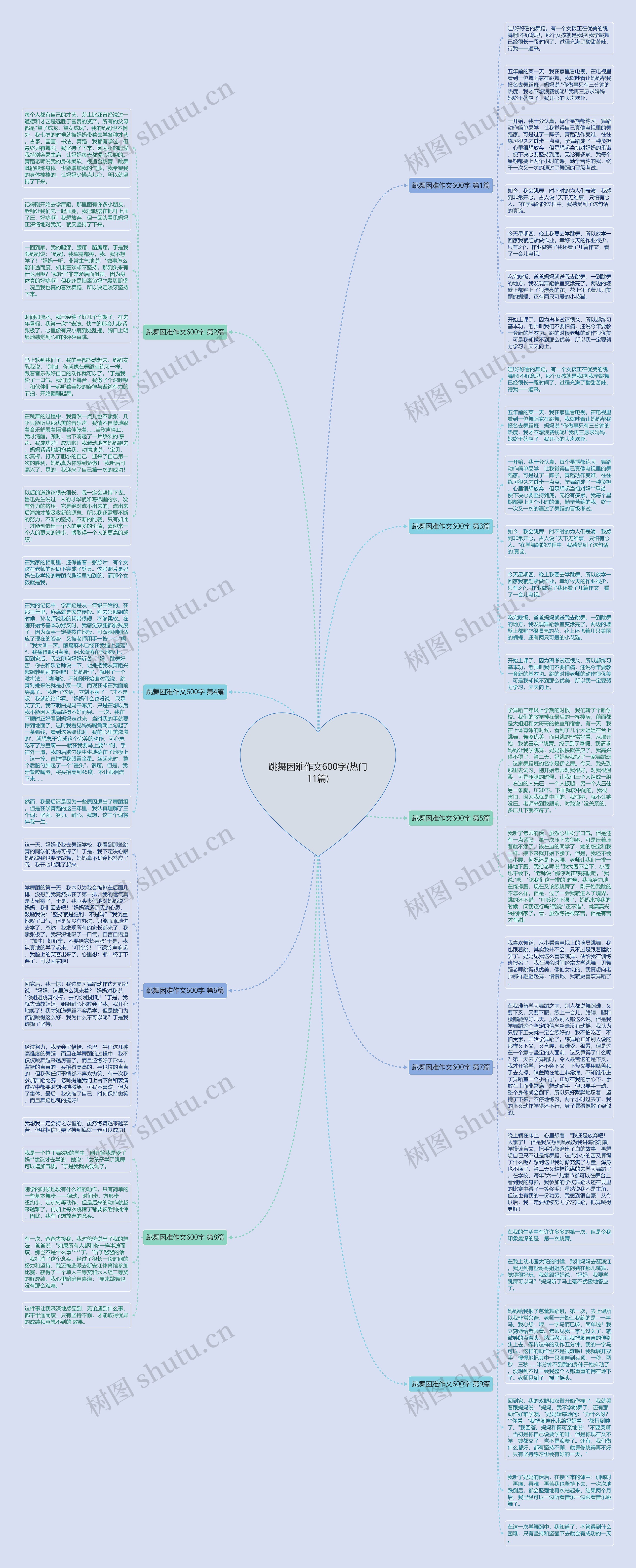 跳舞困难作文600字(热门11篇)思维导图