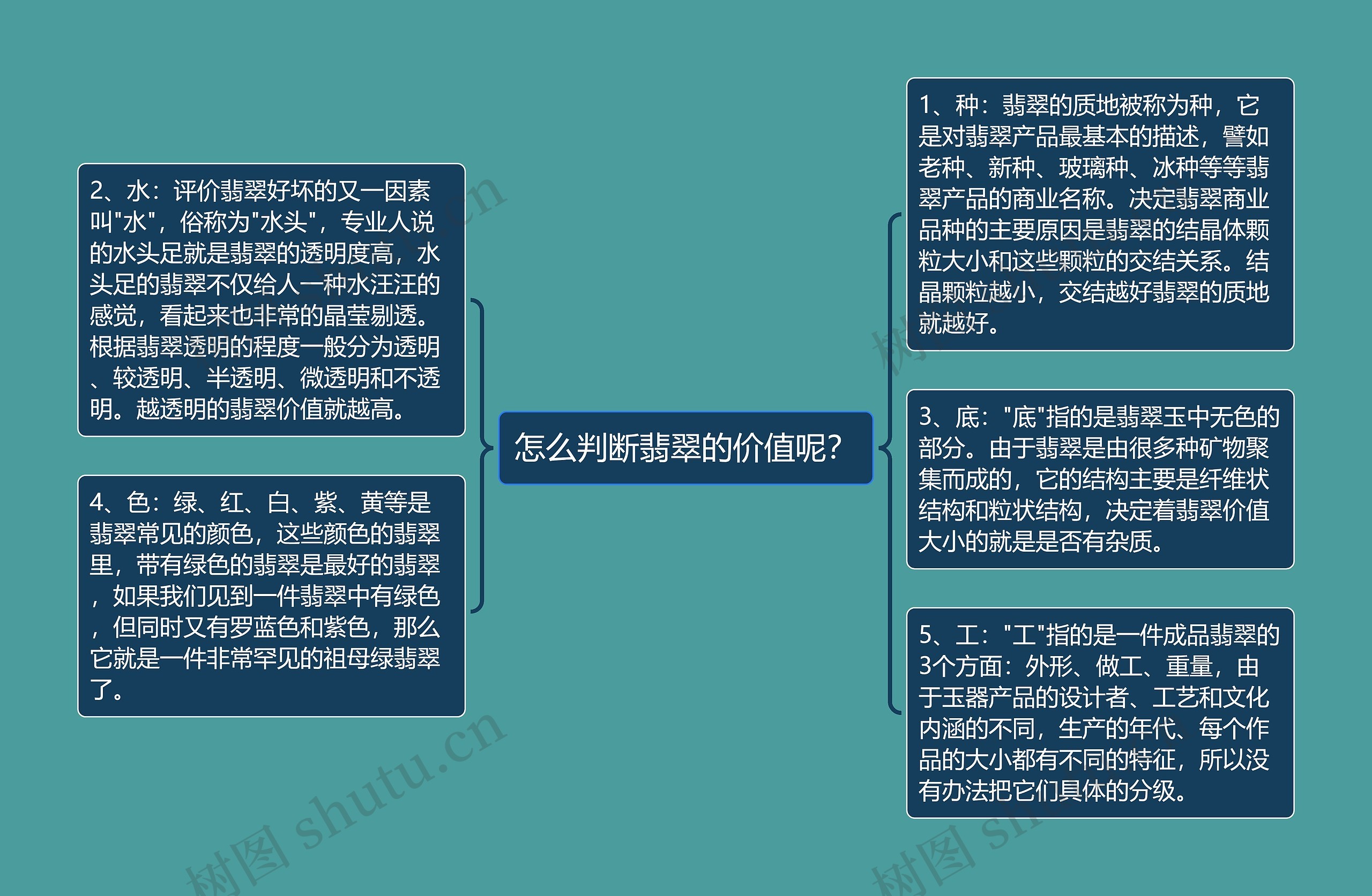 怎么判断翡翠的价值呢？思维导图