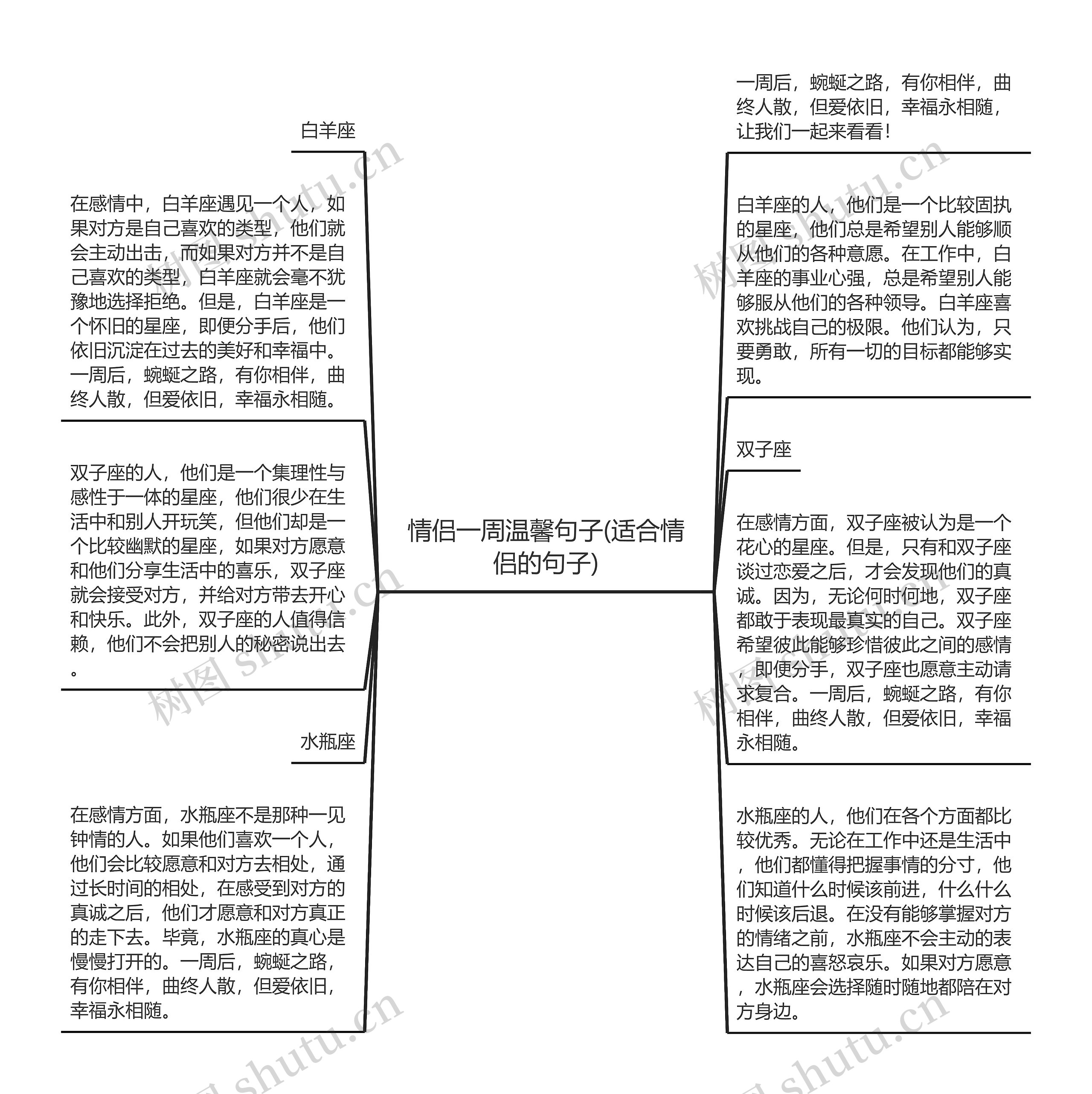 情侣一周温馨句子(适合情侣的句子)思维导图