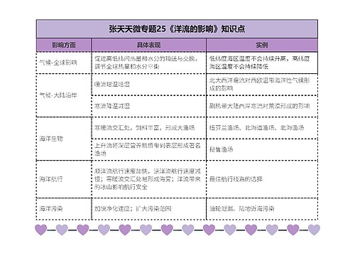 张天天微专题25《洋流的影响》知识点