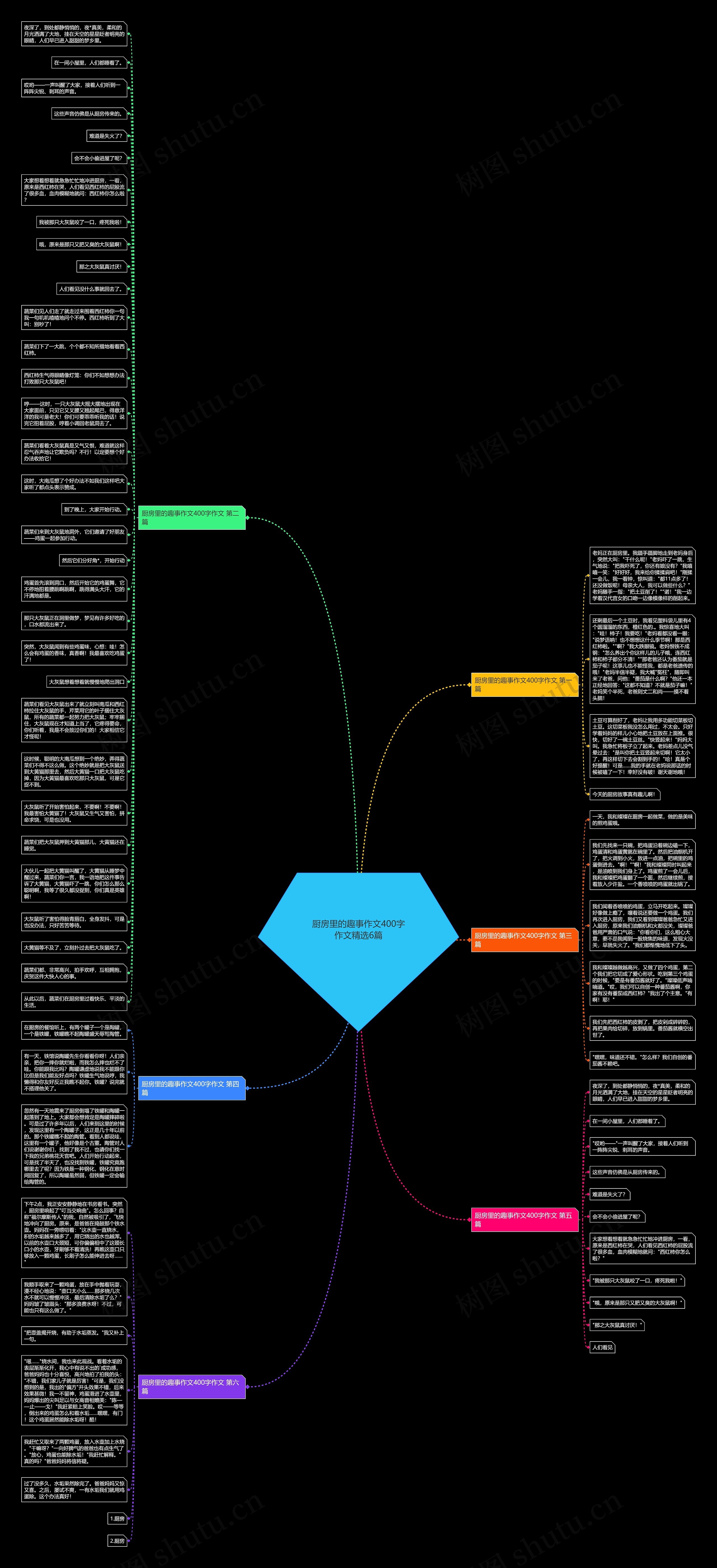 厨房里的趣事作文400字作文精选6篇思维导图高清图 厨房里的趣事作文400字作文精选6篇思维导图