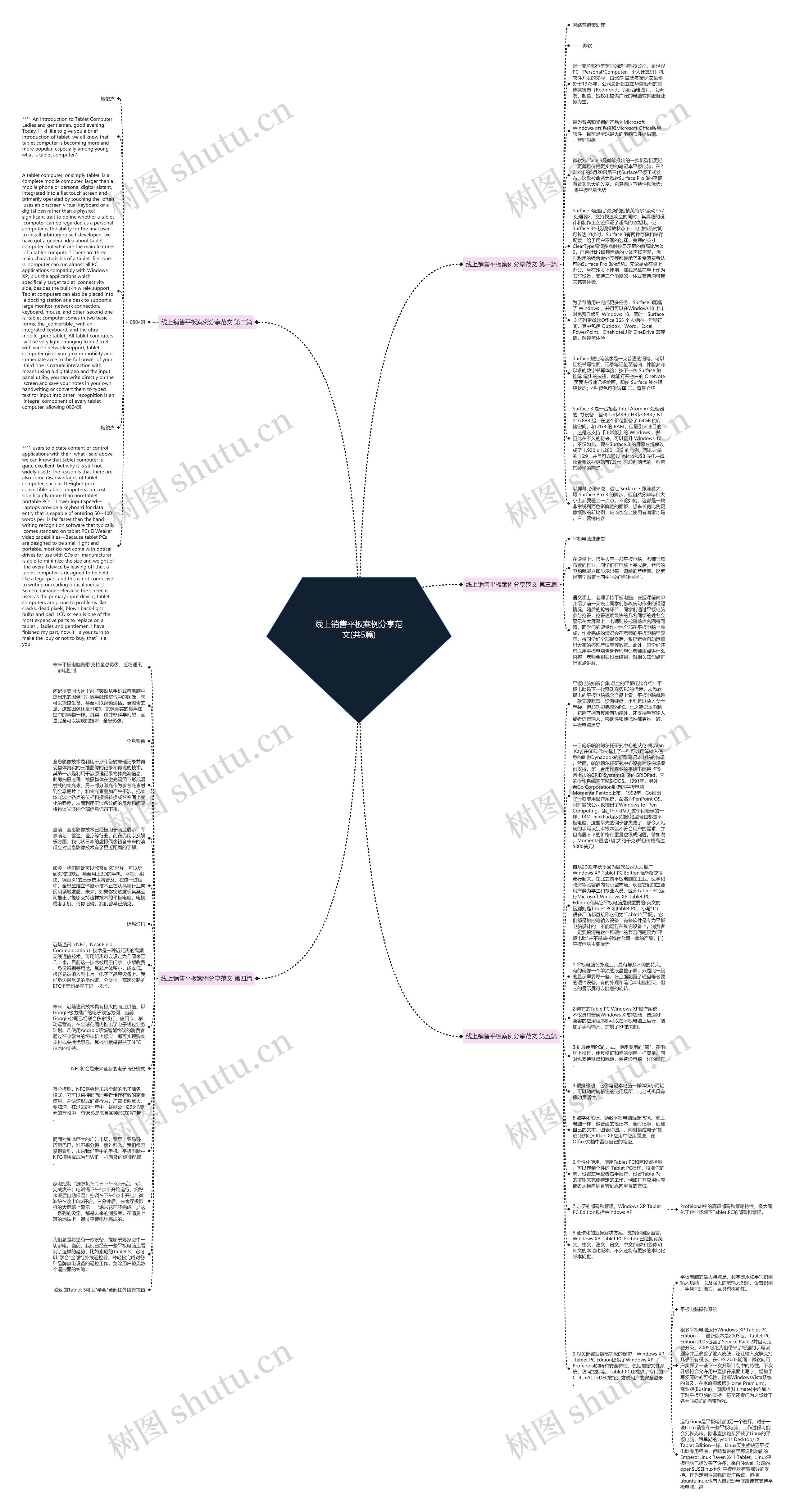 线上销售平板案例分享范文(共5篇)思维导图